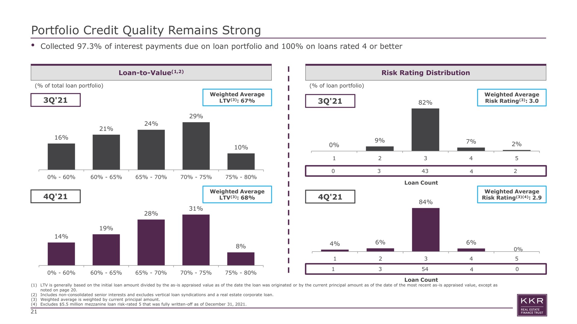 portfolio credit quality remains strong collected of interest payments due on loan portfolio and on loans rated or better loan to value risk rating distribution | KKR Real Estate Finance Trust