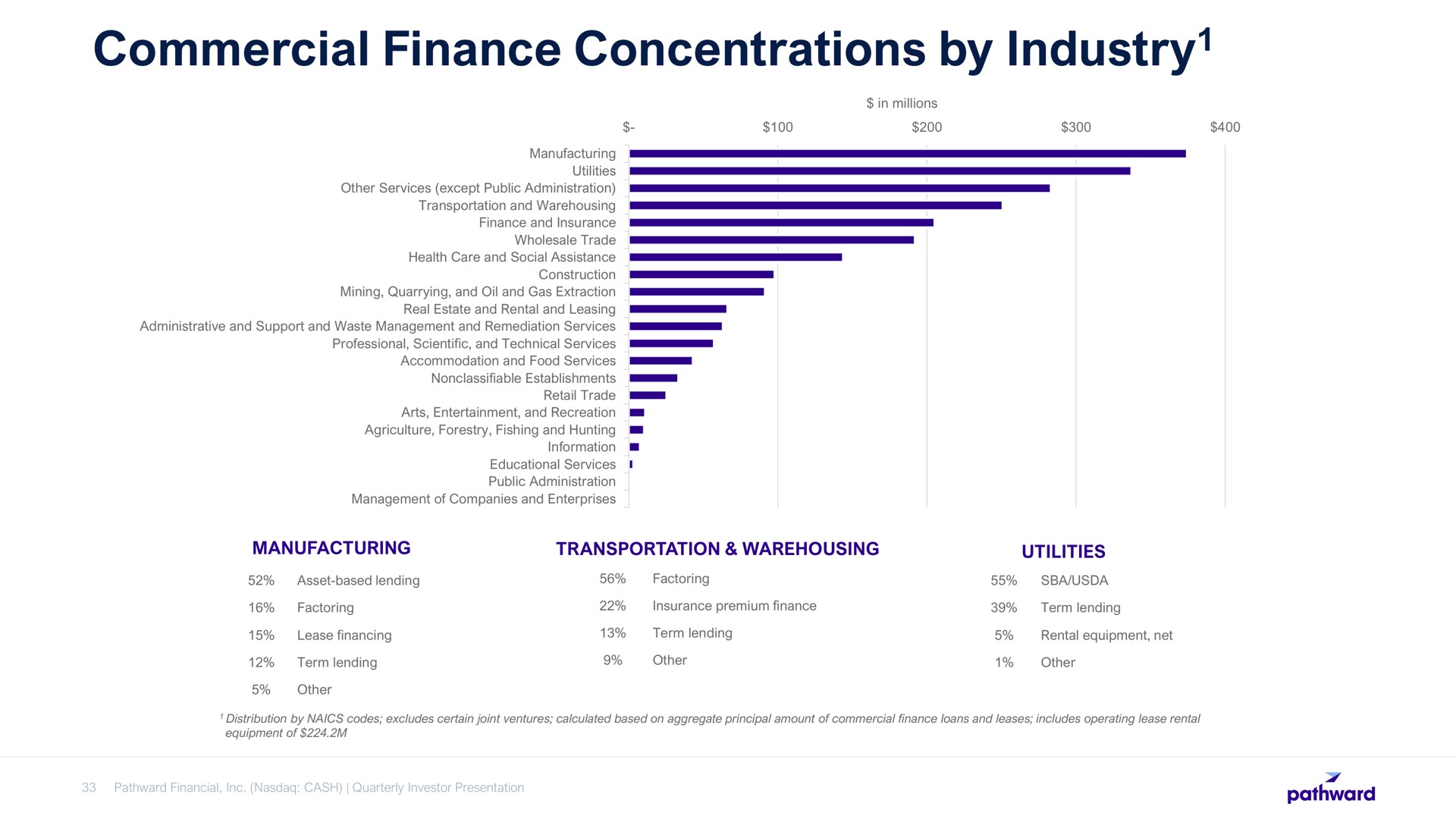 commercial finance concentrations by industry industry | Pathward Financial