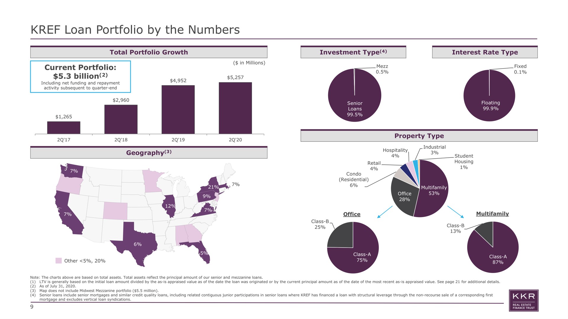 loan portfolio by the numbers current billion geography pate student | KKR Real Estate Finance Trust