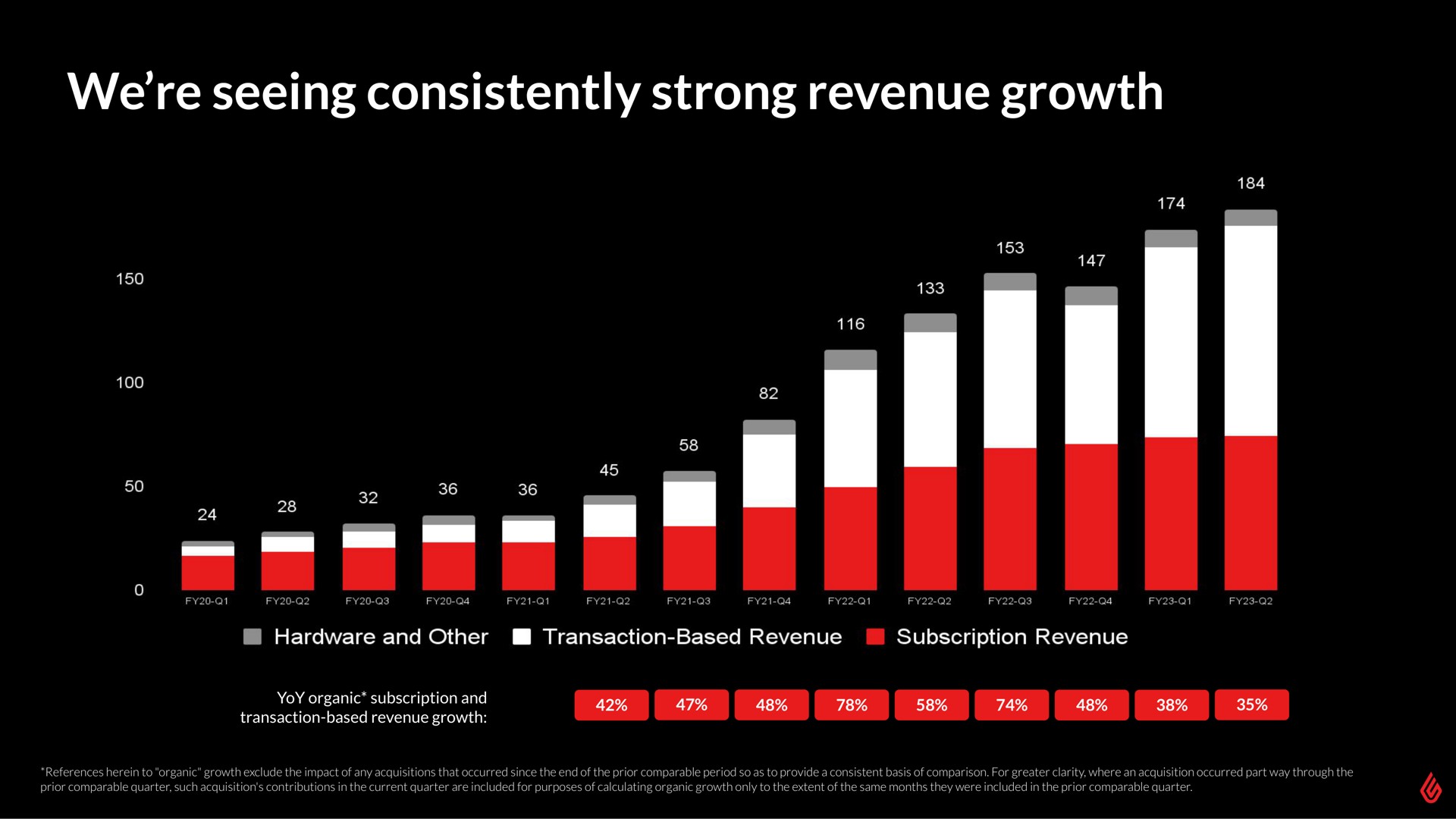 we seeing consistently strong revenue growth a | Lightspeed