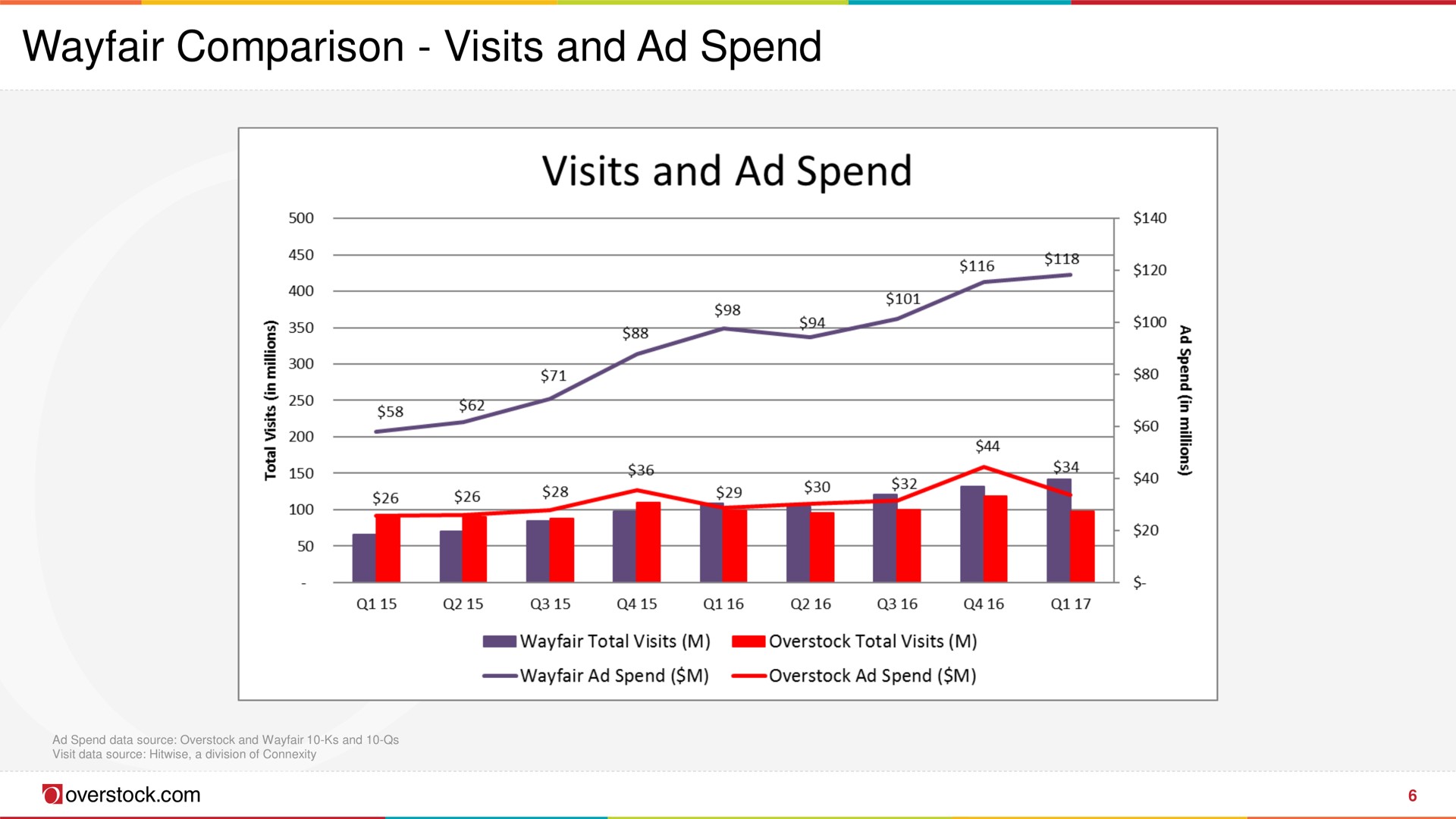 comparison visits and spend on | Overstock