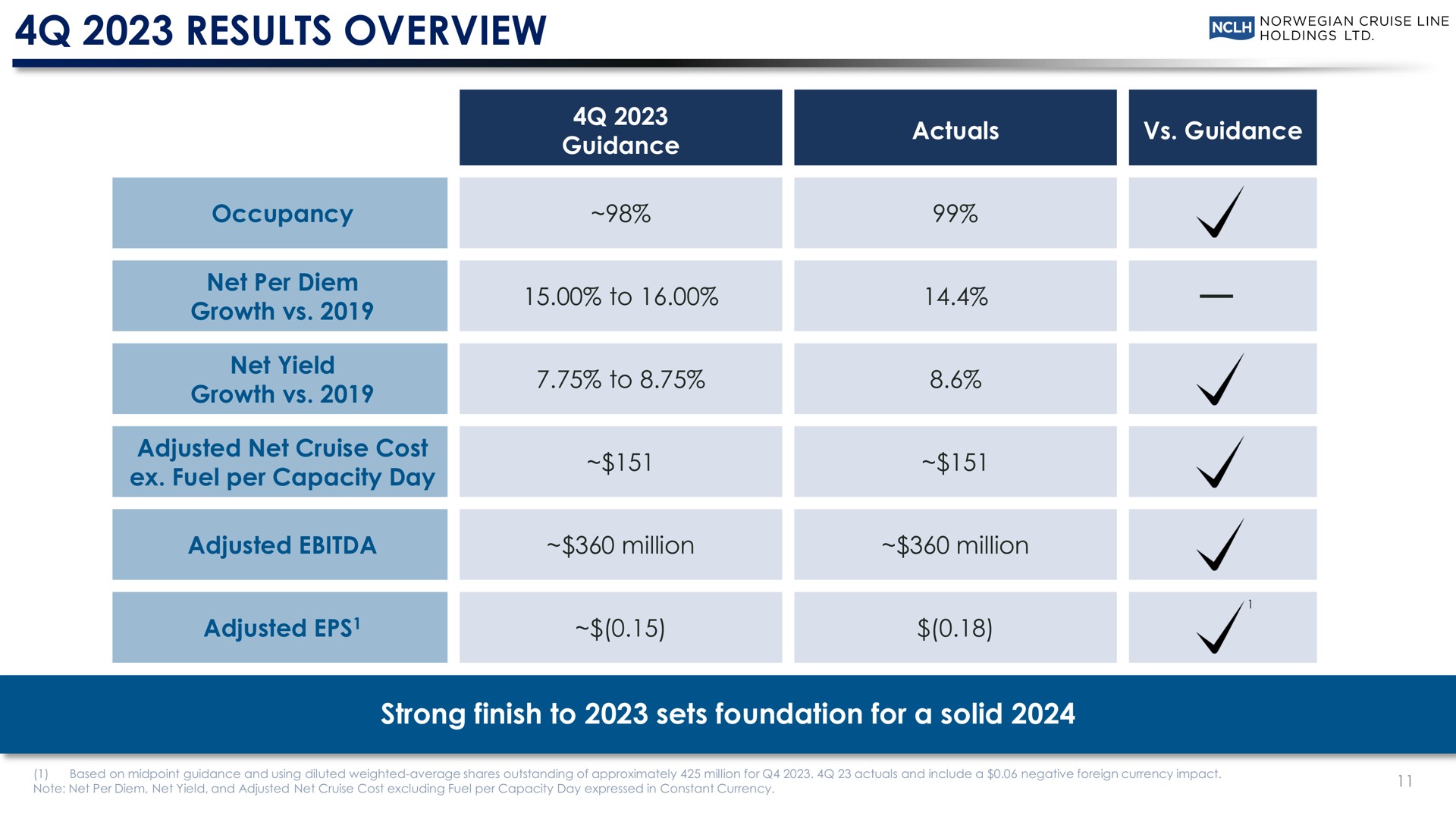 results overview strong finish to sets foundation for a solid | Norwegian Cruise Line
