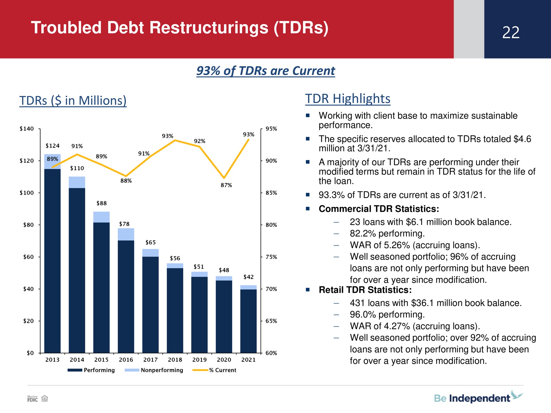 troubled debt of are current in millions highlights | Independent Bank Corp