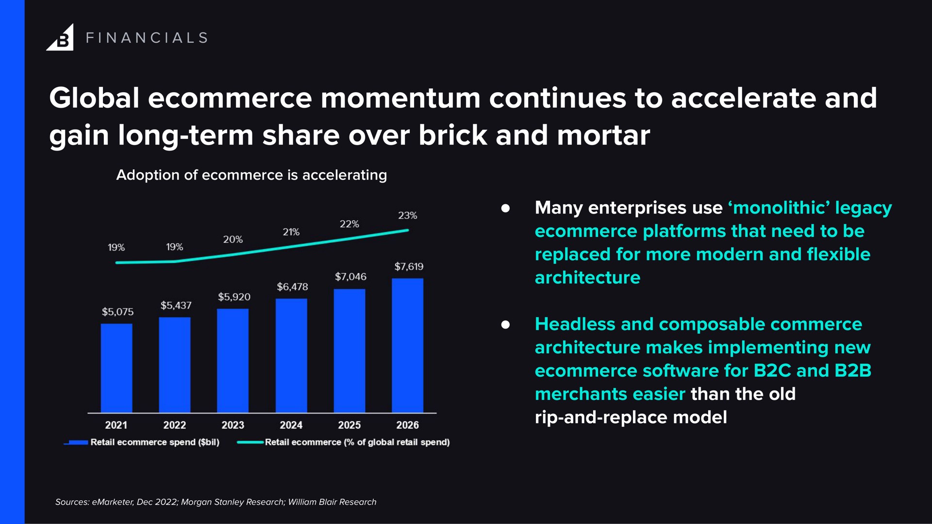 global momentum continues to accelerate and gain long term share over brick and mortar | BigCommerce