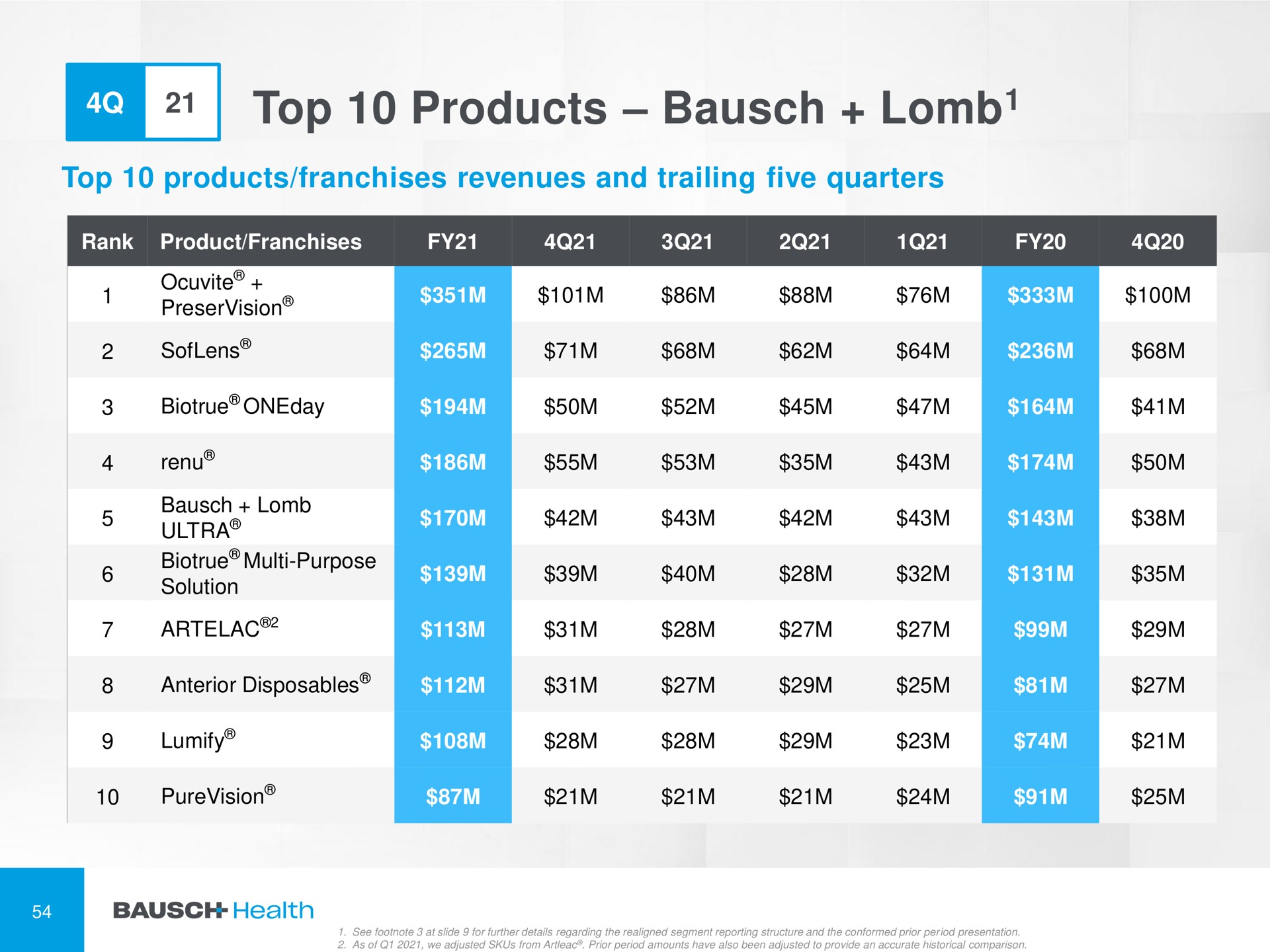 top products at mulls see sell | Bausch Health Companies