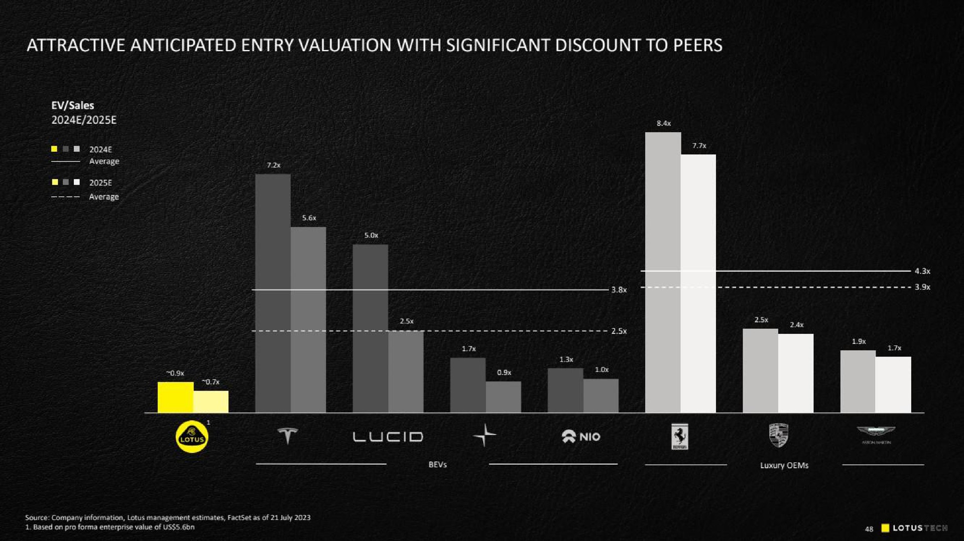 attractive anticipated entry valuation with significant discount to peers a a | Lotus Cars
