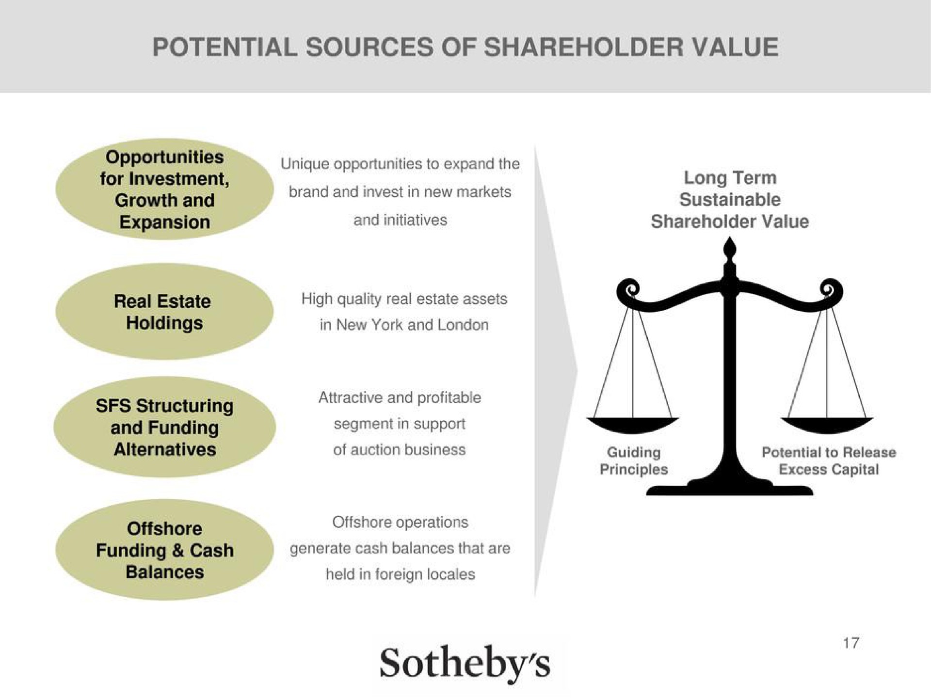 potential sources of shareholder value holdings | Sotheby's
