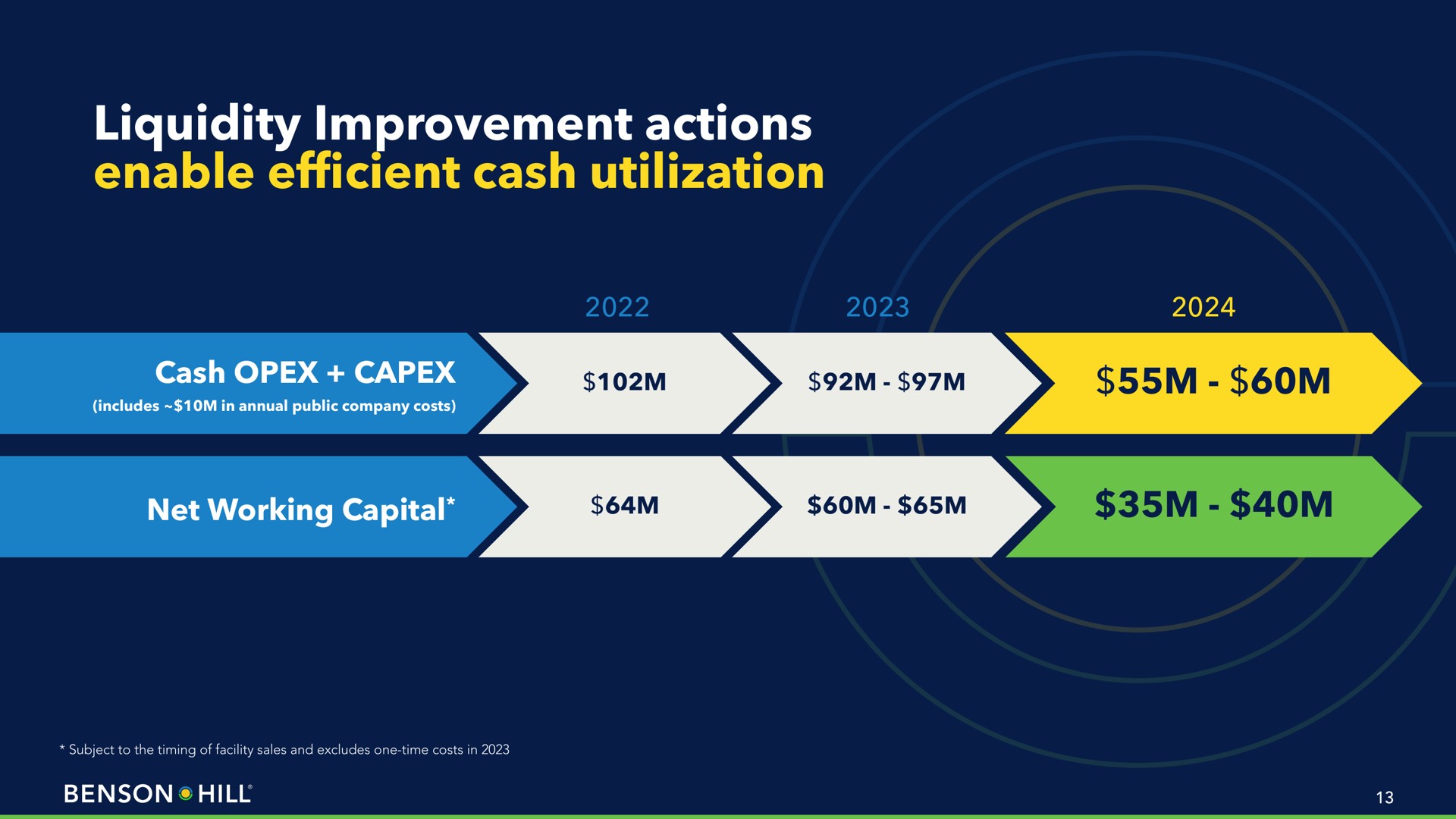 liquidity improvement actions enable efficient cash utilization cash net working capital hill | Benson Hill