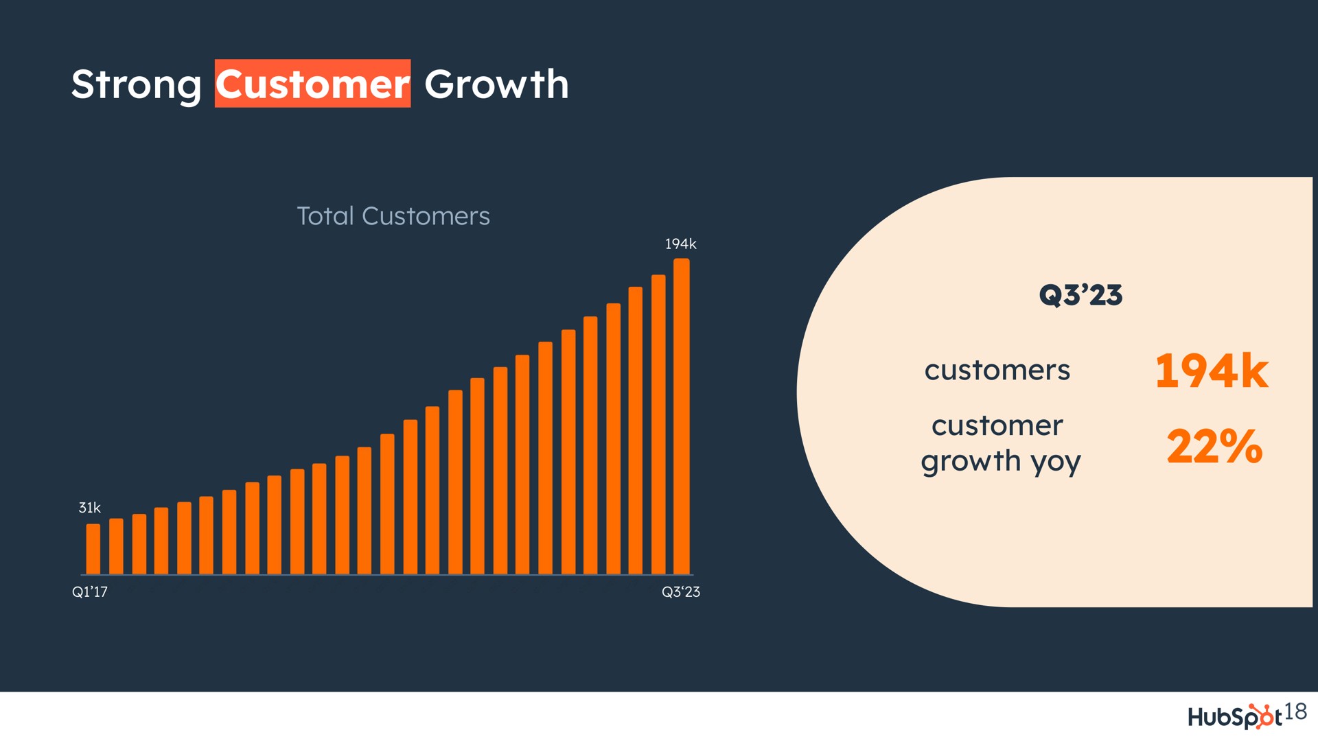 strong customer growth customers yoy | Hubspot