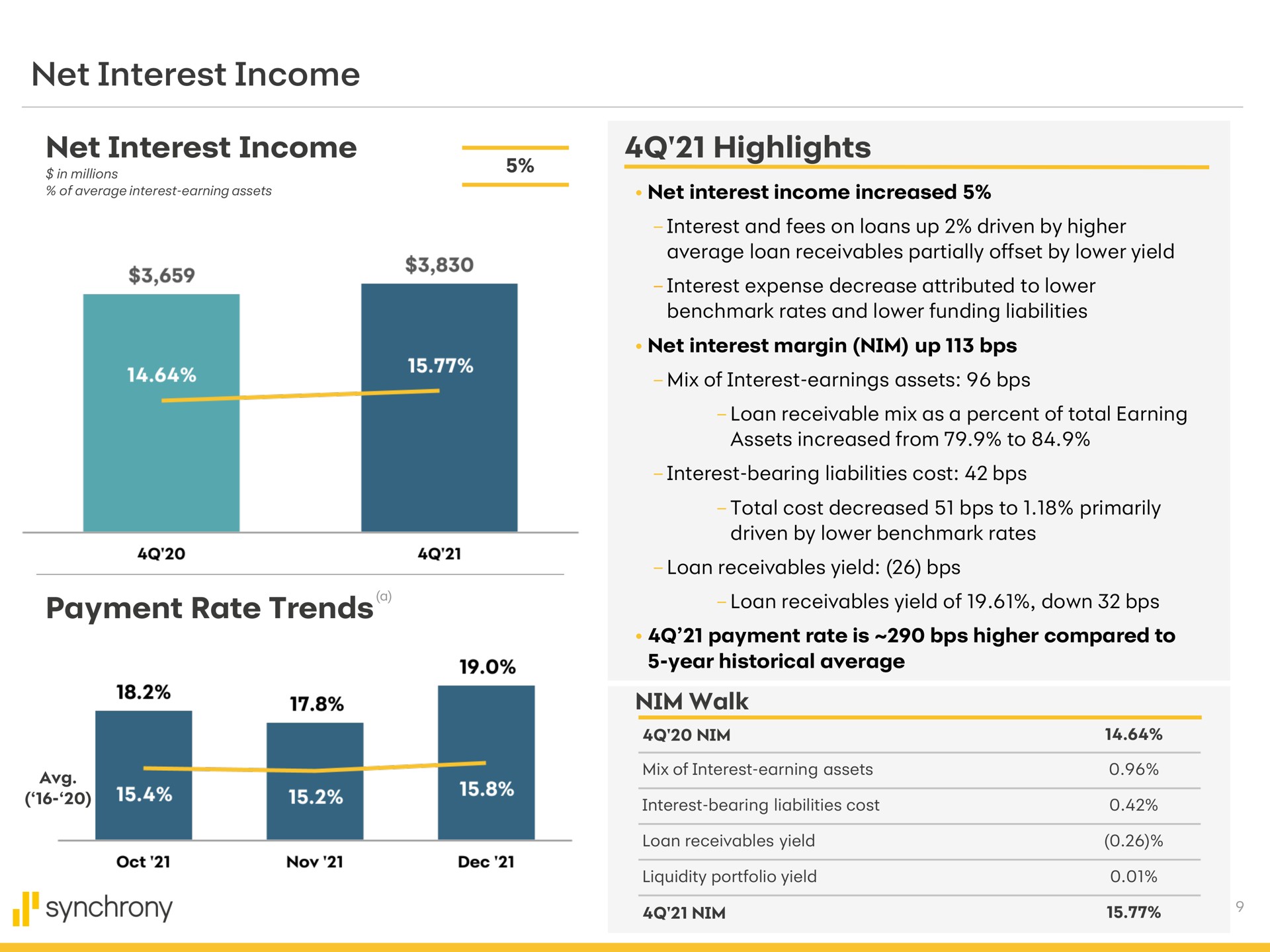 net interest income net interest income highlights nim walk payment rate trends a synchrony | Synchrony Financial