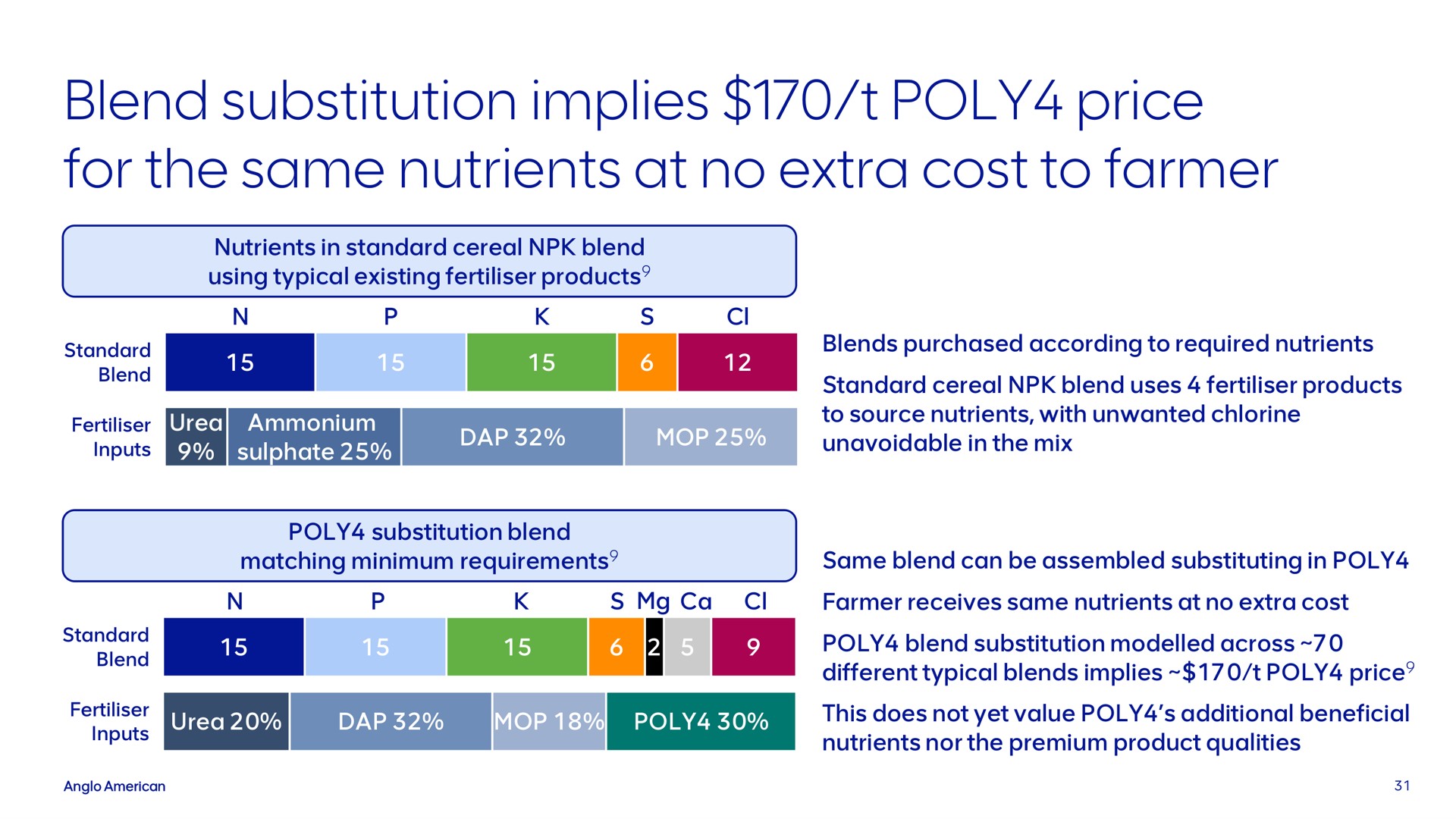 blend substitution implies poly price for the same nutrients at no extra cost to farmer | AngloAmerican
