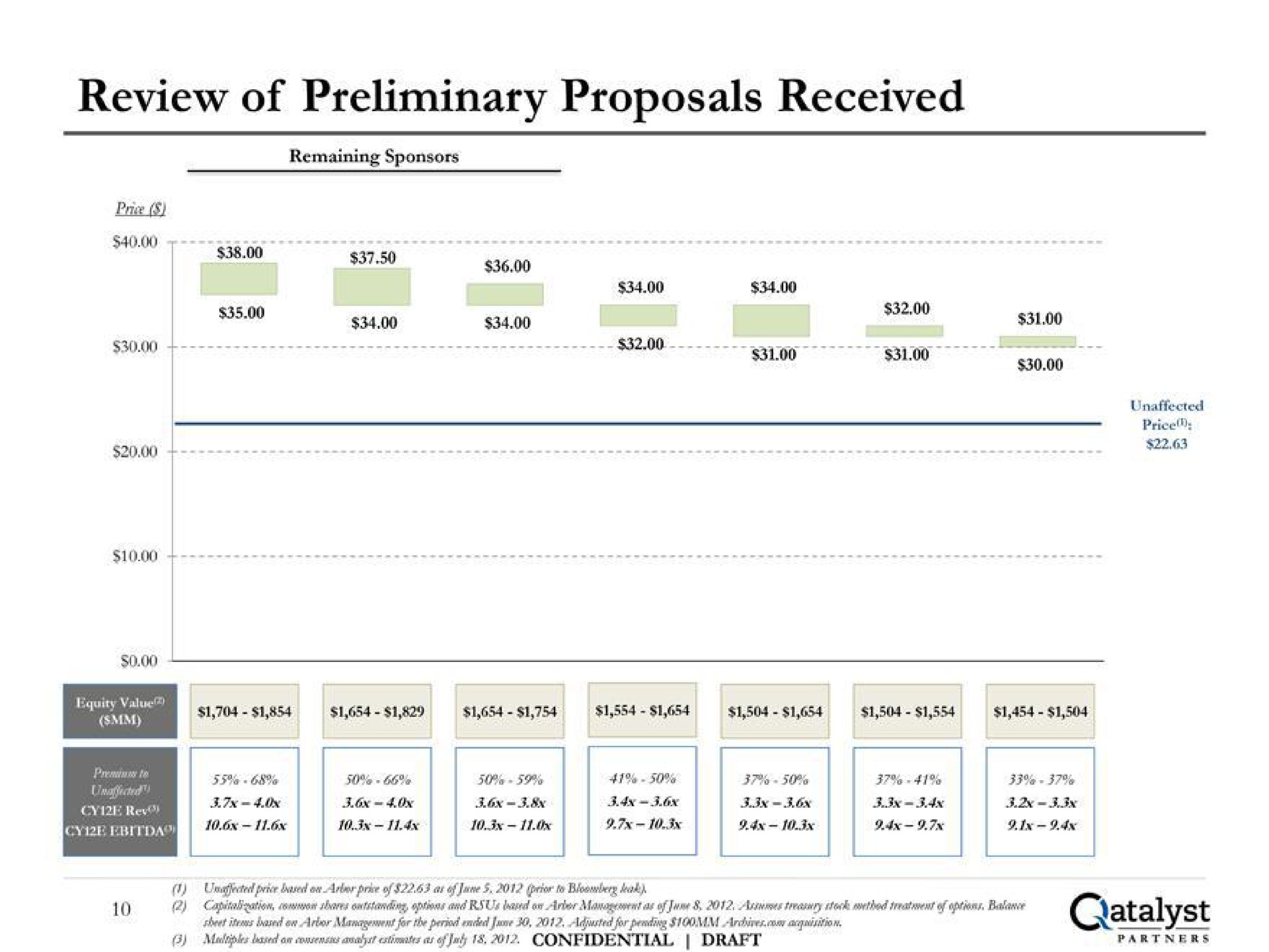 review of preliminary proposals received | Qatalyst Partners