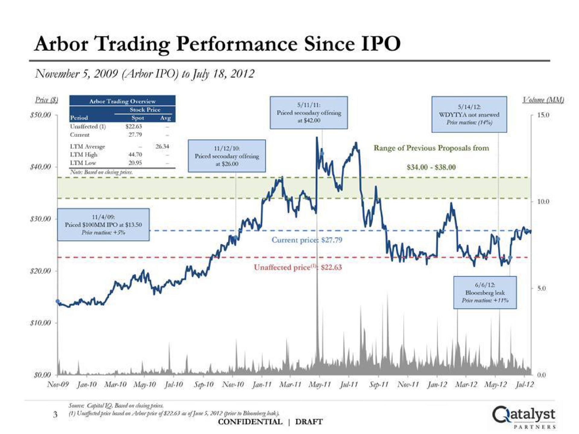 arbor trading performance since | Qatalyst Partners