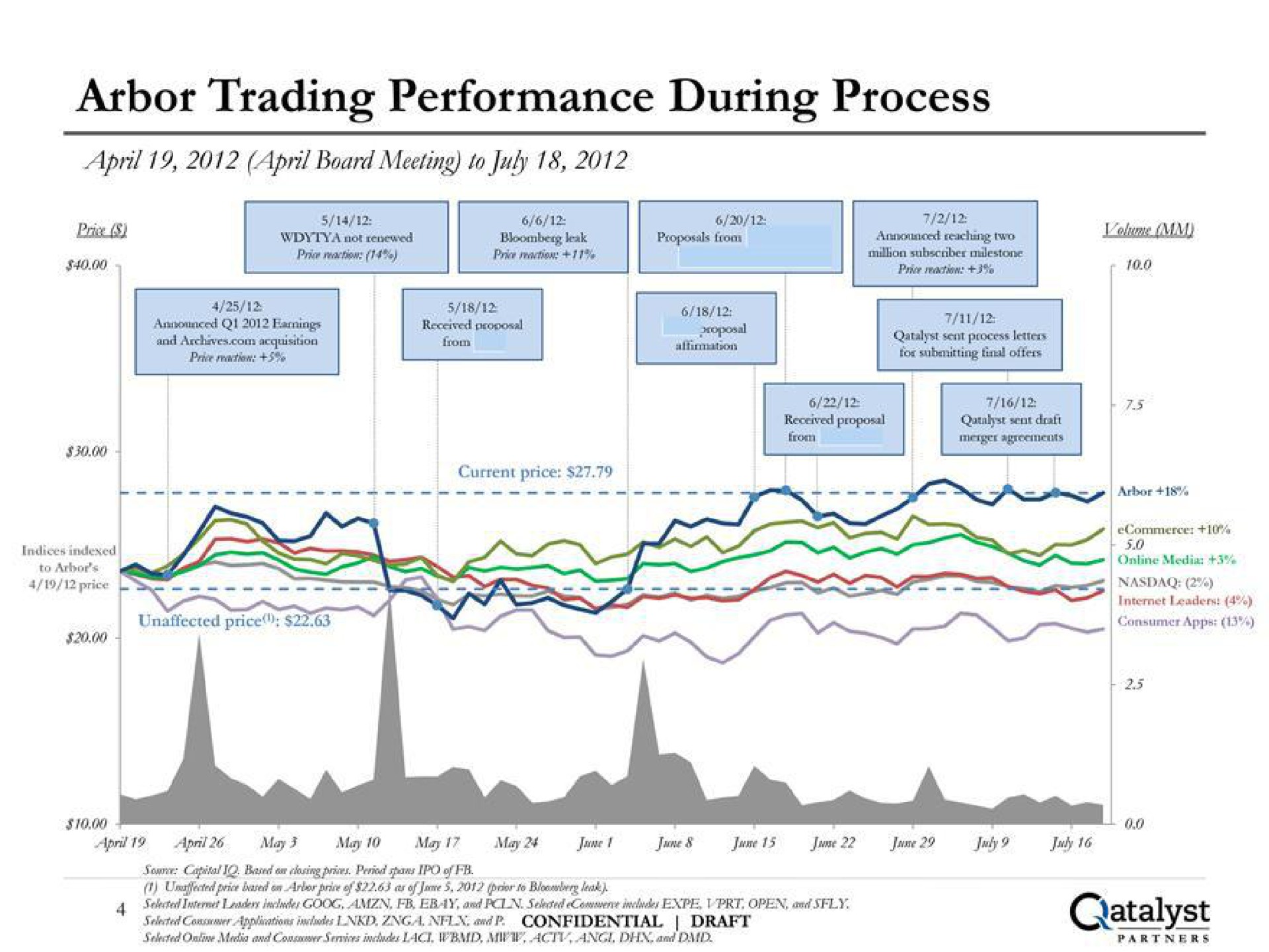 arbor trading performance during process board meeting to | Qatalyst Partners