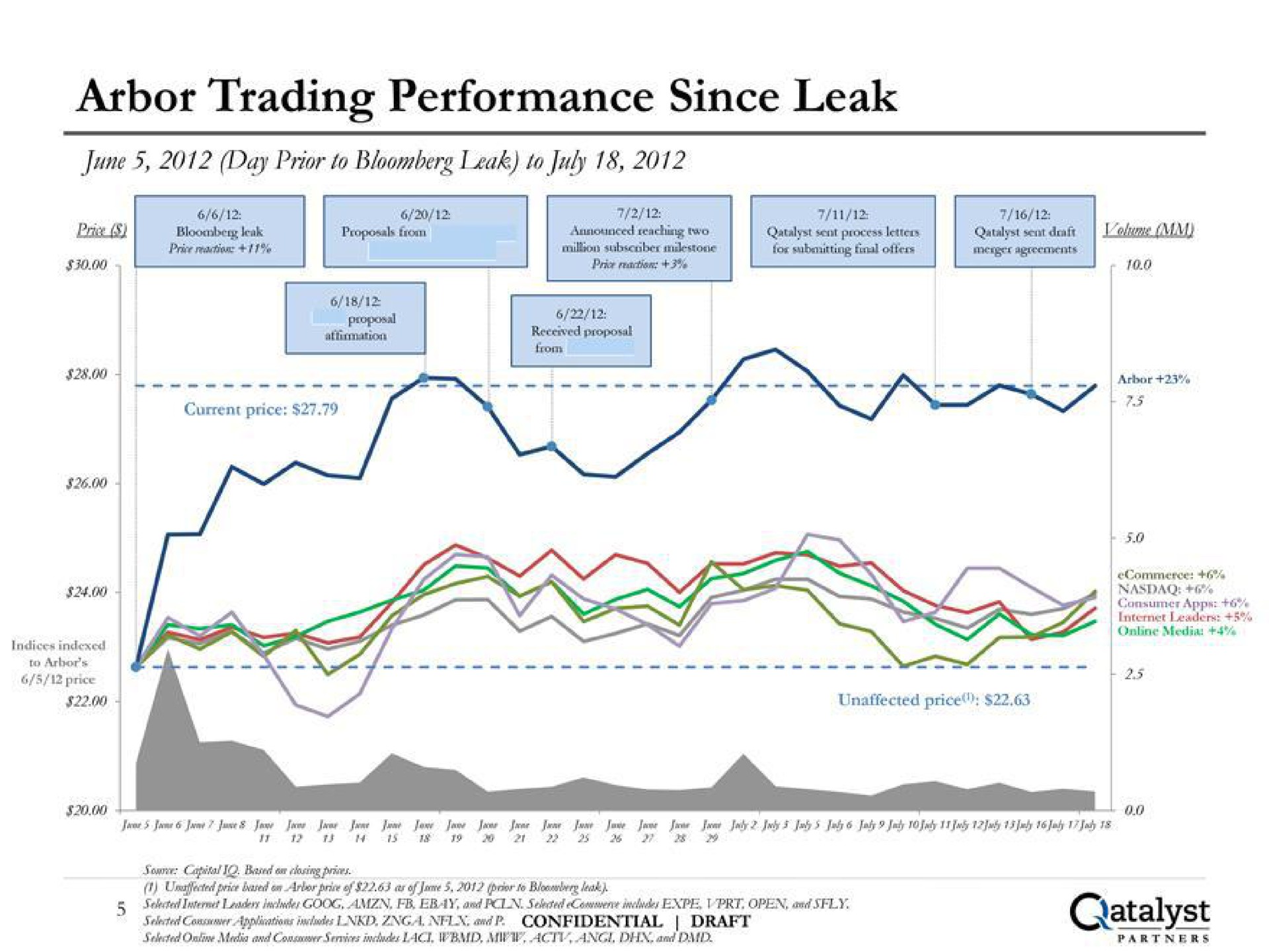 arbor trading performance since leak | Qatalyst Partners