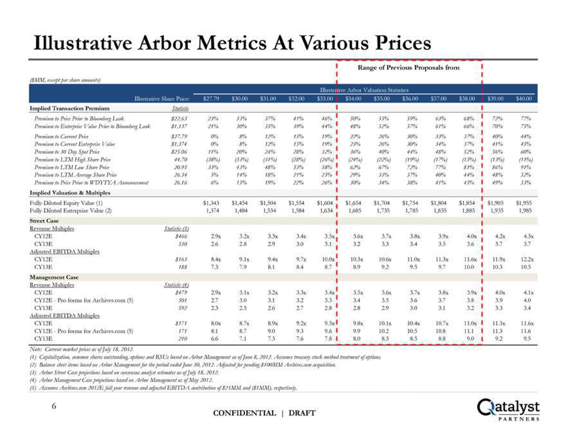 illustrative arbor metrics at various prices | Qatalyst Partners