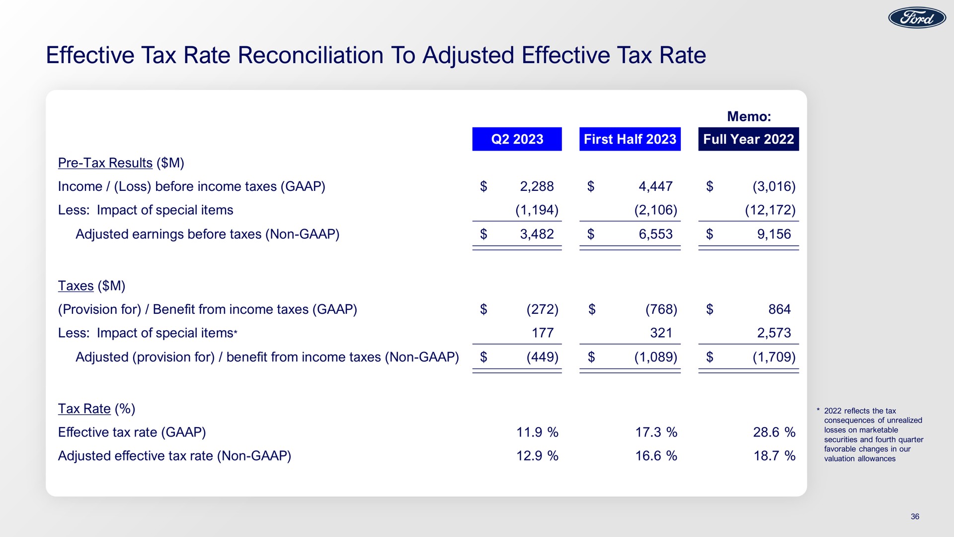 effective tax rate reconciliation to adjusted effective tax rate | Ford