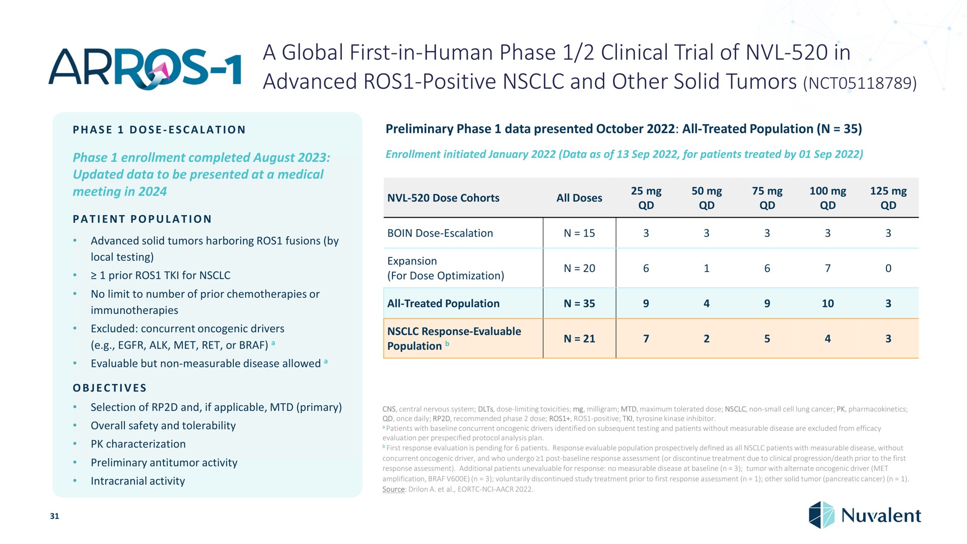 a global first in human phase clinical trial of in advanced positive and other solid tumors dose preliminary data presented all treated population enrollment completed august updated data to be presented at medical meeting patient population harboring fusions by local testing prior for no limit to number prior chemotherapies or excluded concurrent drivers alk met ret or evaluable but non measurable disease allowed objectives selection if applicable primary overall safety tolerability characterization preliminary activity intracranial activity enrollment initiated data as for patients treated by dose cohorts all doses dose expansion for dose optimization all treated population response evaluable population need i central nervous system dose limit once daily recommended patients with concurrent evaluation per toxicities milligram maximum tolerated tyrosine kinase identified on subsequent testing patients without measurable disease are excluded from efficacy ose non small cell lung cancer first response evaluation is pending response evaluable population prospectively defined as all patients with measurable disease without concurrent treatment due to progression death prior to the first tumor with altern driver met discontinued study treatment prior to first assessment tumor pancreatic cancer | Nuvalent