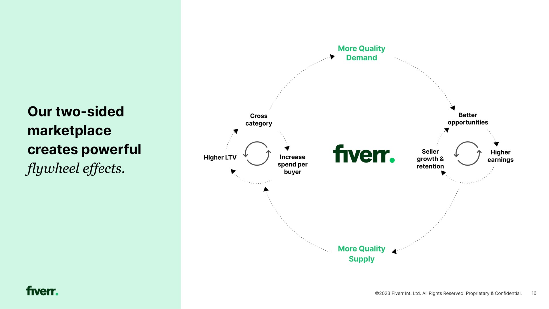 more quality demand our two sided creates powerful flywheel effects more quality supply a | Fiverr