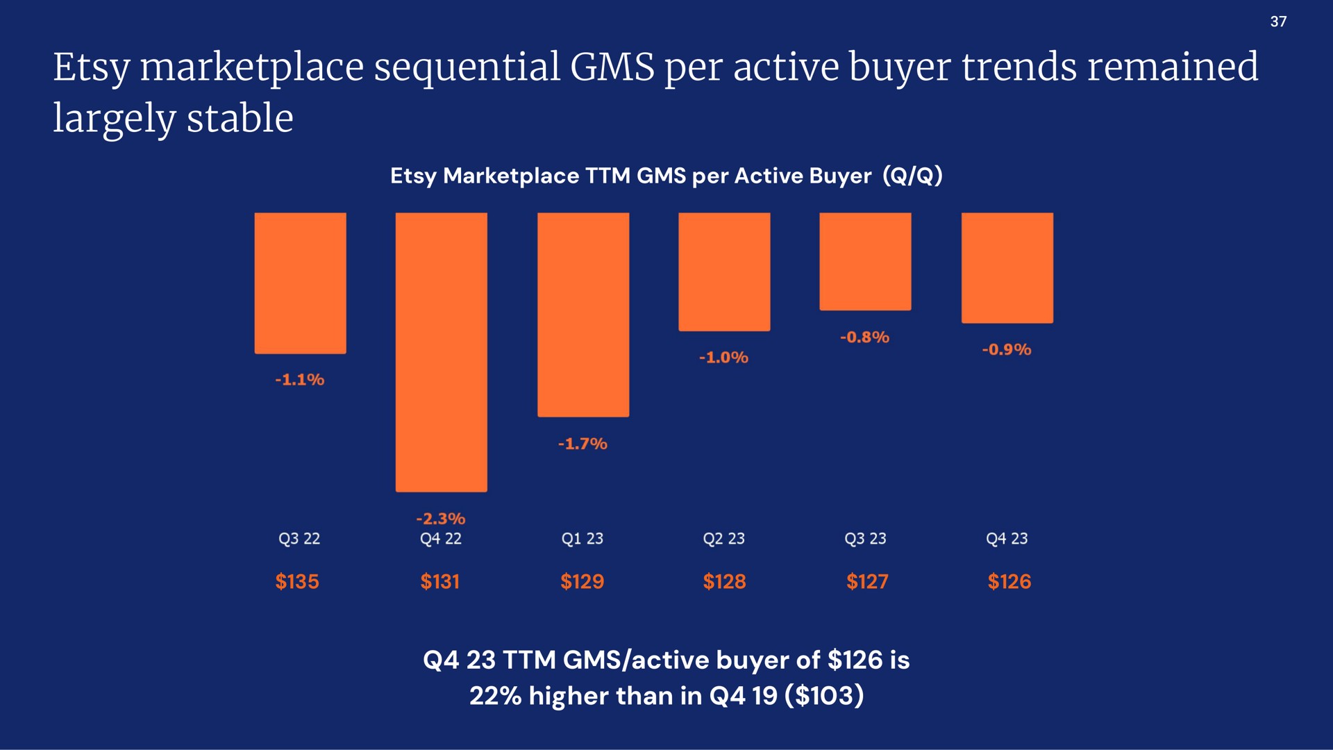 sequential per active buyer trends remained largely stable | Etsy