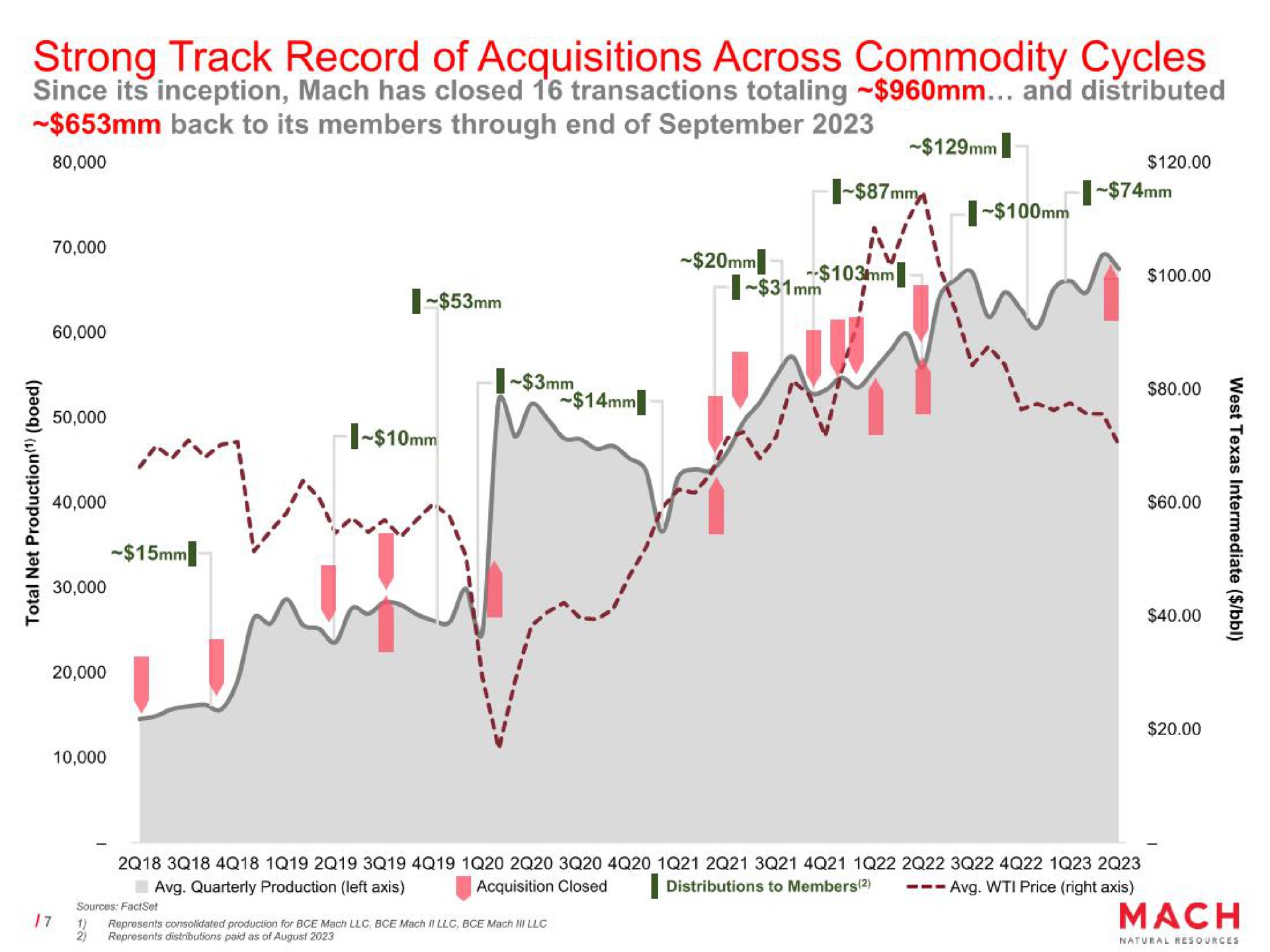strong track record of acquisitions across commodity cycles iter | Mach Natural Resources