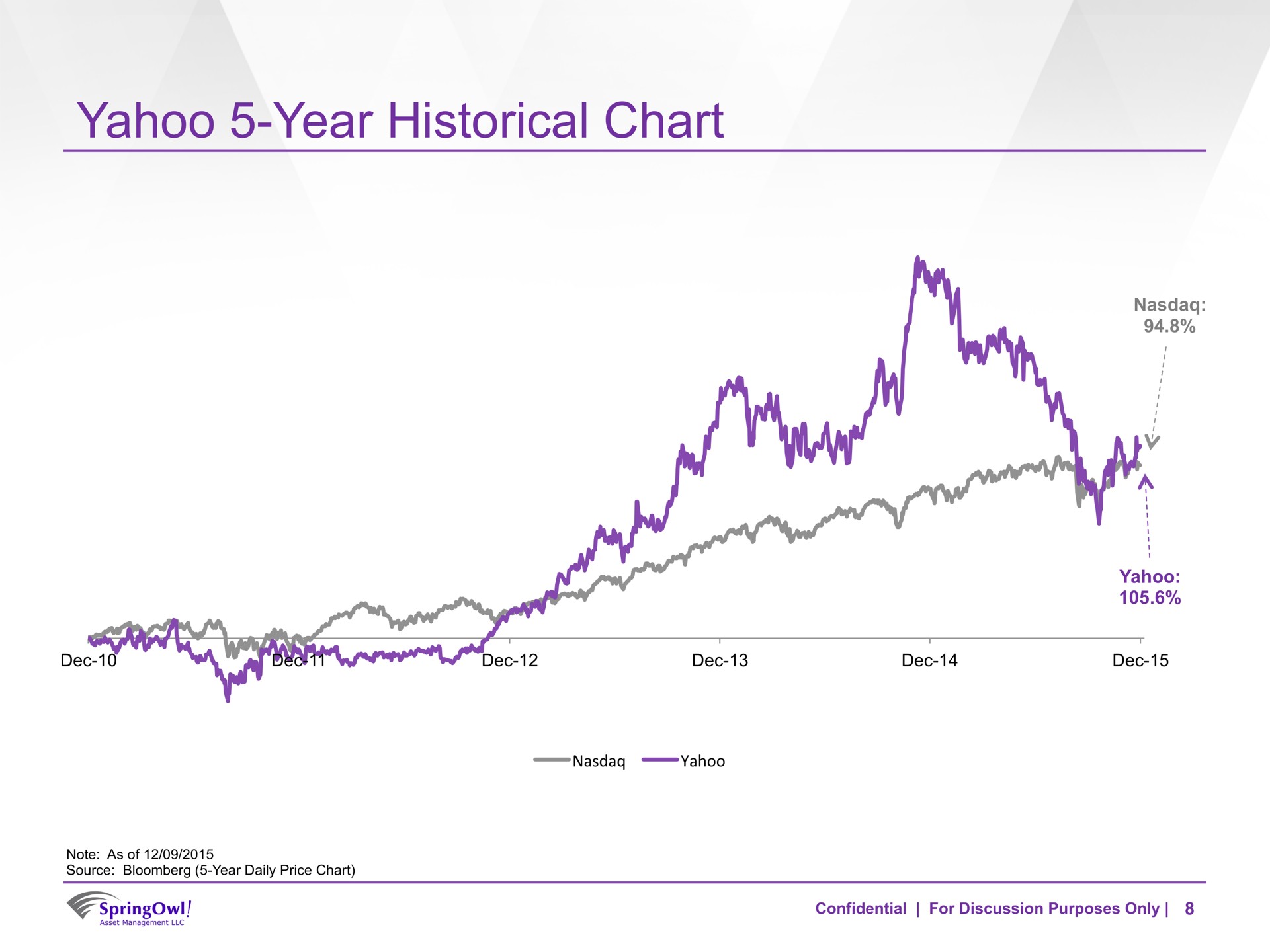 yahoo year historical chart | SpringOwl