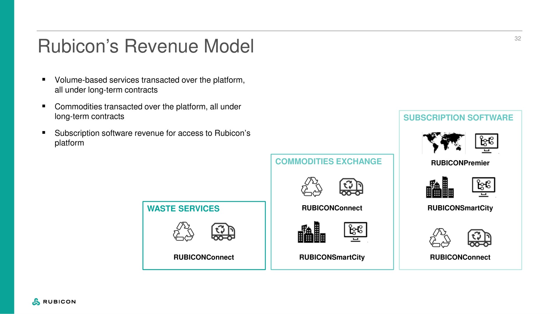 revenue model a | Rubicon Technologies