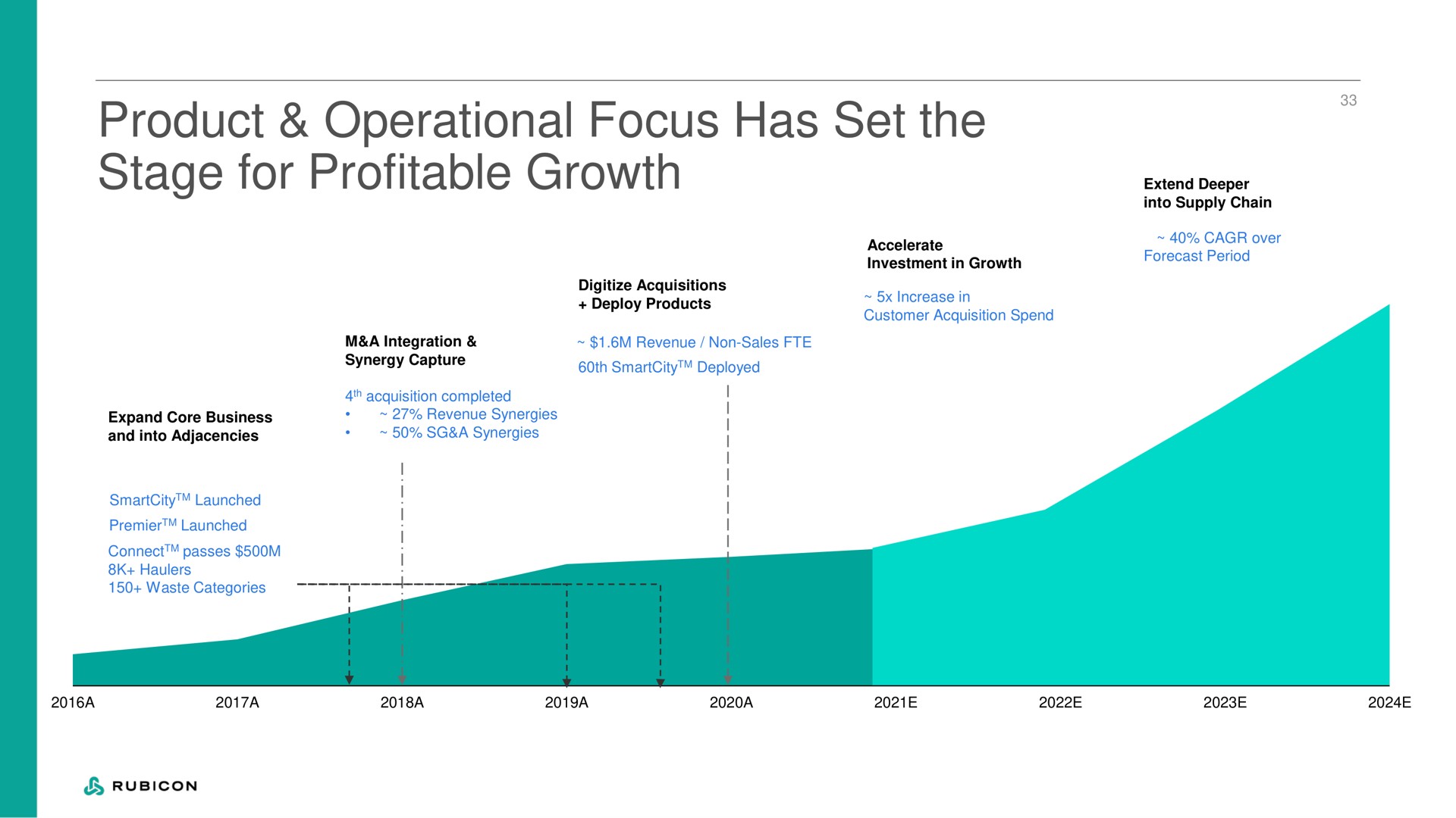 product operational focus has set the stage for profitable growth | Rubicon Technologies
