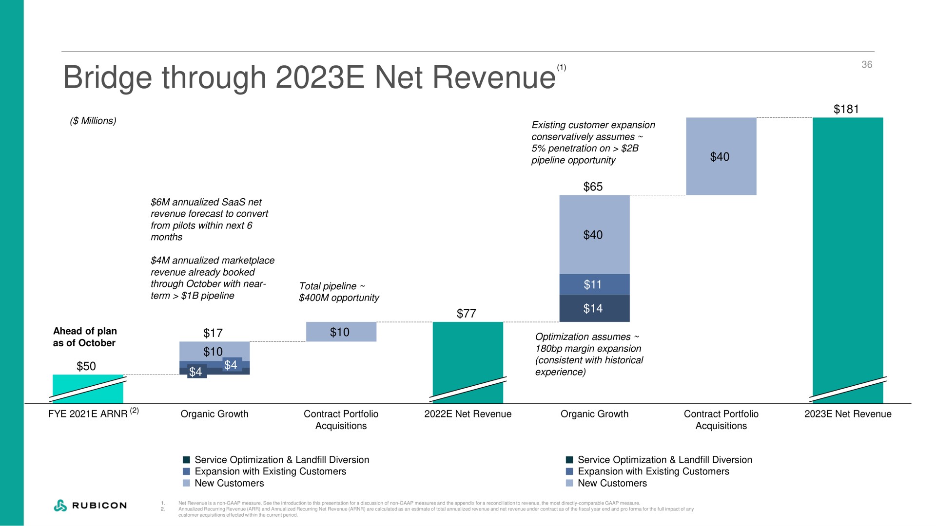 bridge through net revenue | Rubicon Technologies