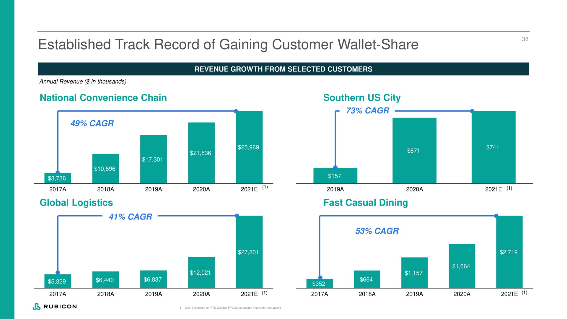 established track record of gaining customer wallet share | Rubicon Technologies