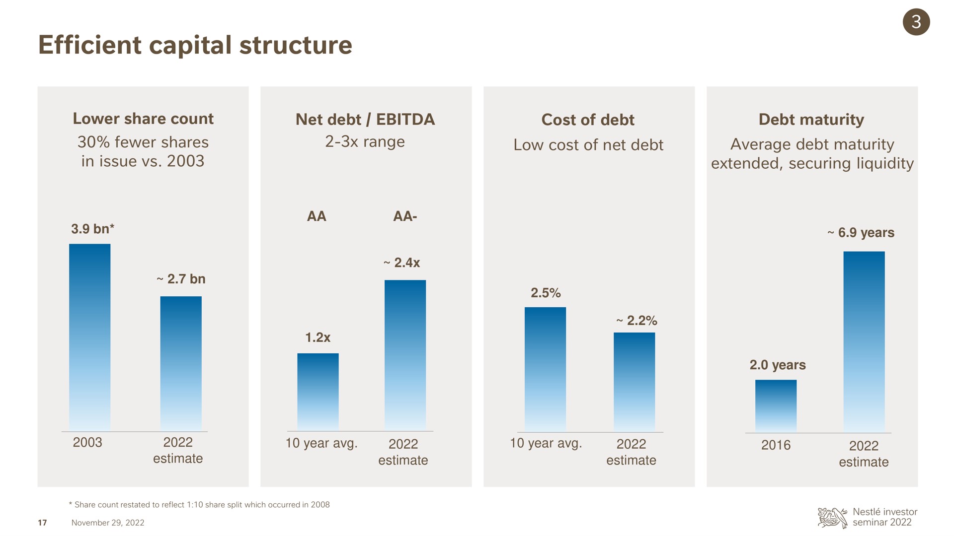 efficient capital structure | Nestle