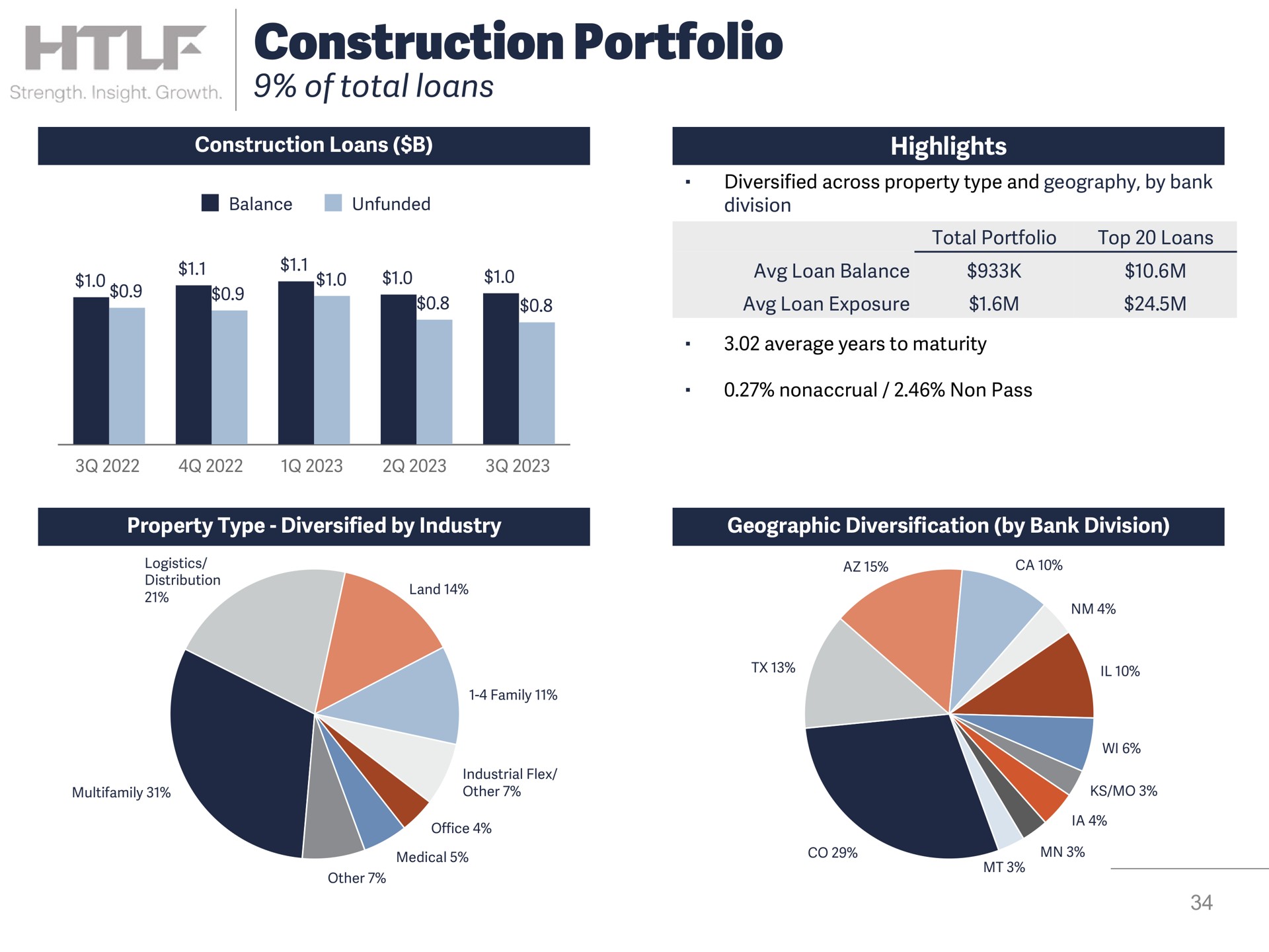 construction portfolio of total loans highlights | Heartland Financial USA