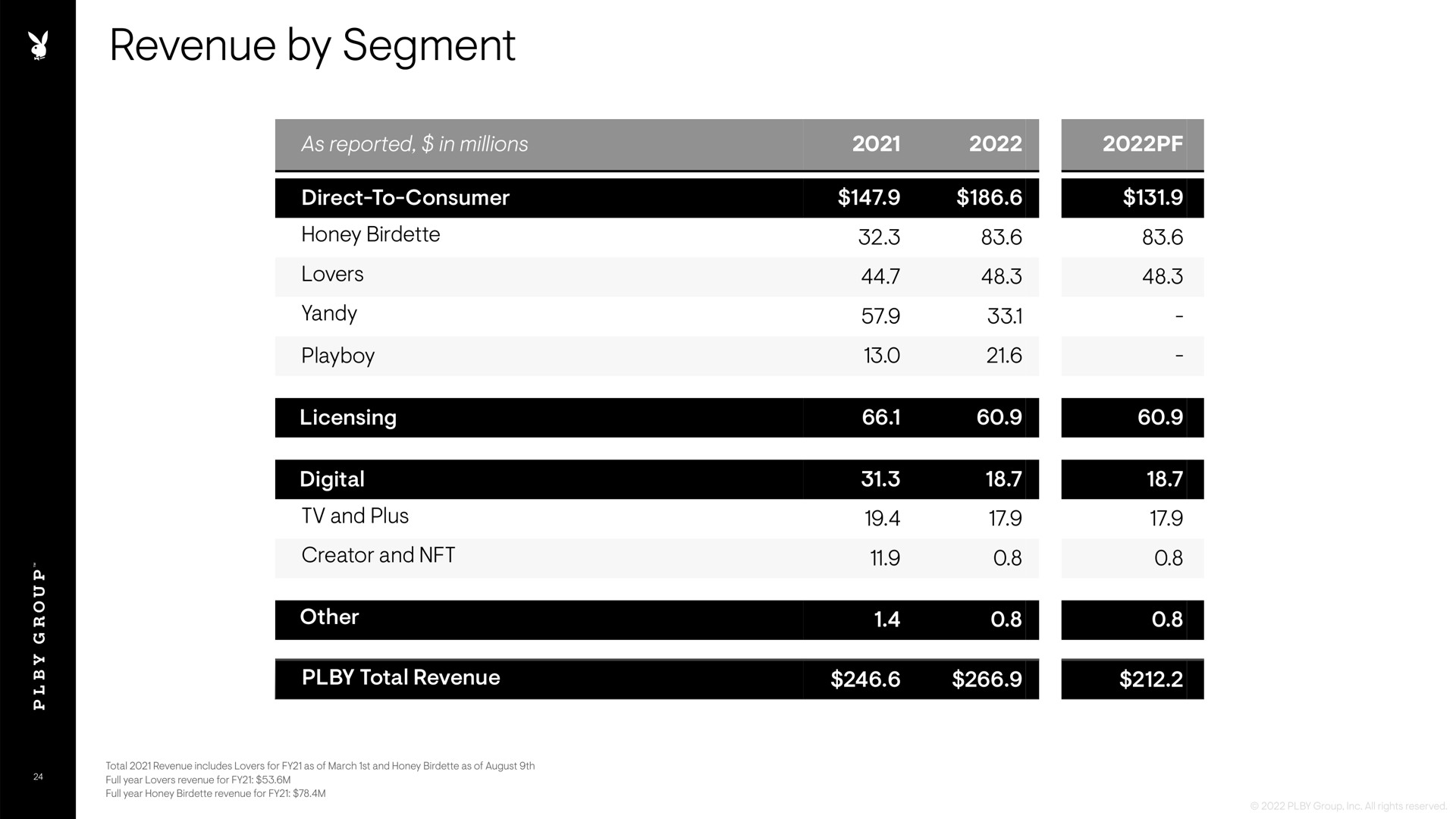 revenue by segment a | Playboy