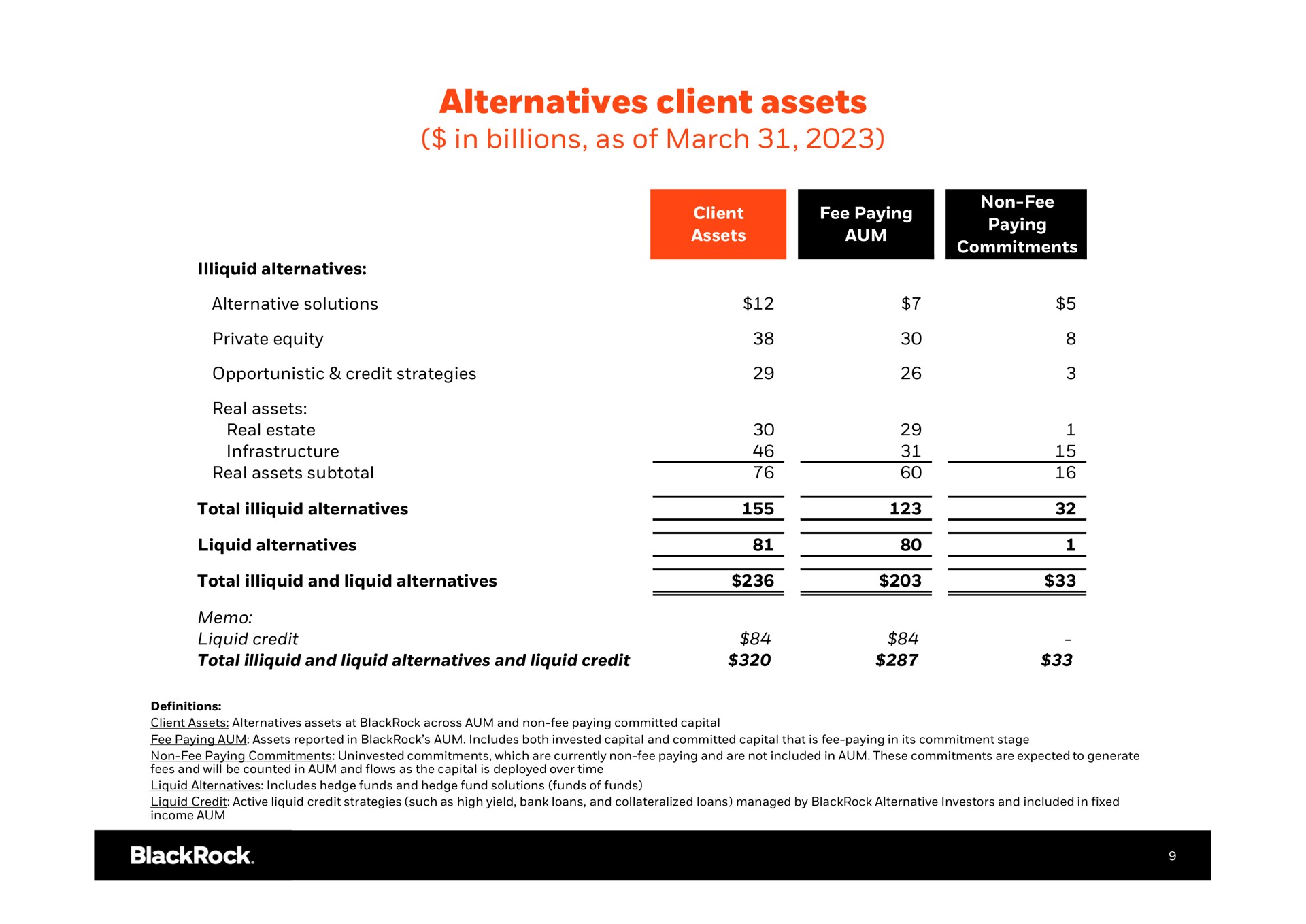 alternatives client assets in billions as of march | BlackRock