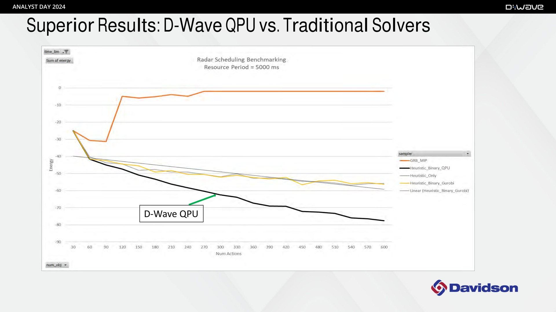 superior results wave traditional solvers | D-Wave