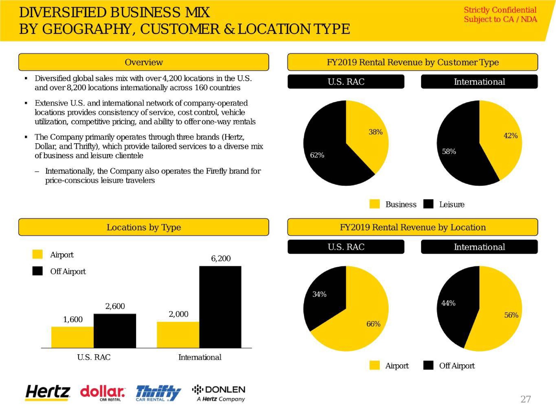 diversified business mix by geography customer location type hertz dollar | Hertz