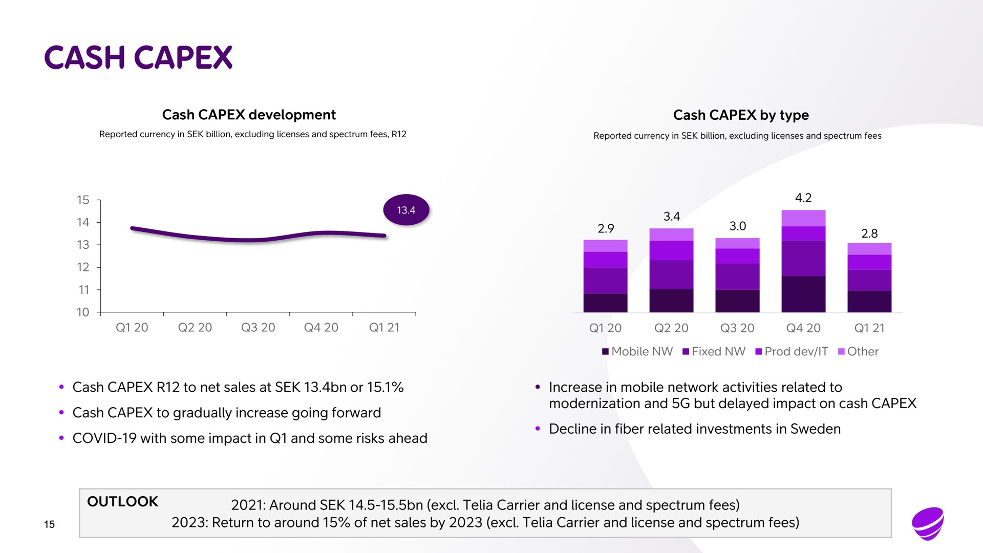 cash cash development cash by type cash to net sales at or cash to gradually increase going forward covid with some impact in and some risks ahead increase in mobile network activities related to modernization and but delayed impact on cash decline in fiber related investments in outlook around carrier and license and spectrum fees return to around of net sales by carrier and license and spectrum fees | Telia Company