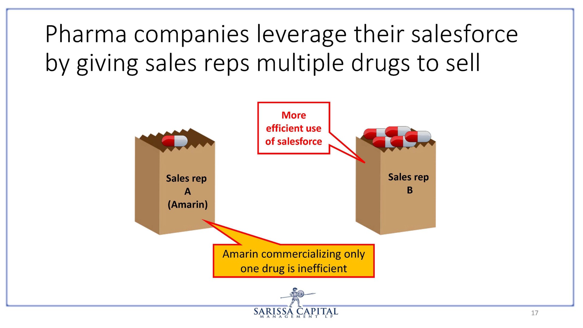 companies leverage their by giving sales reps multiple drugs to sell | Sarissa Capital