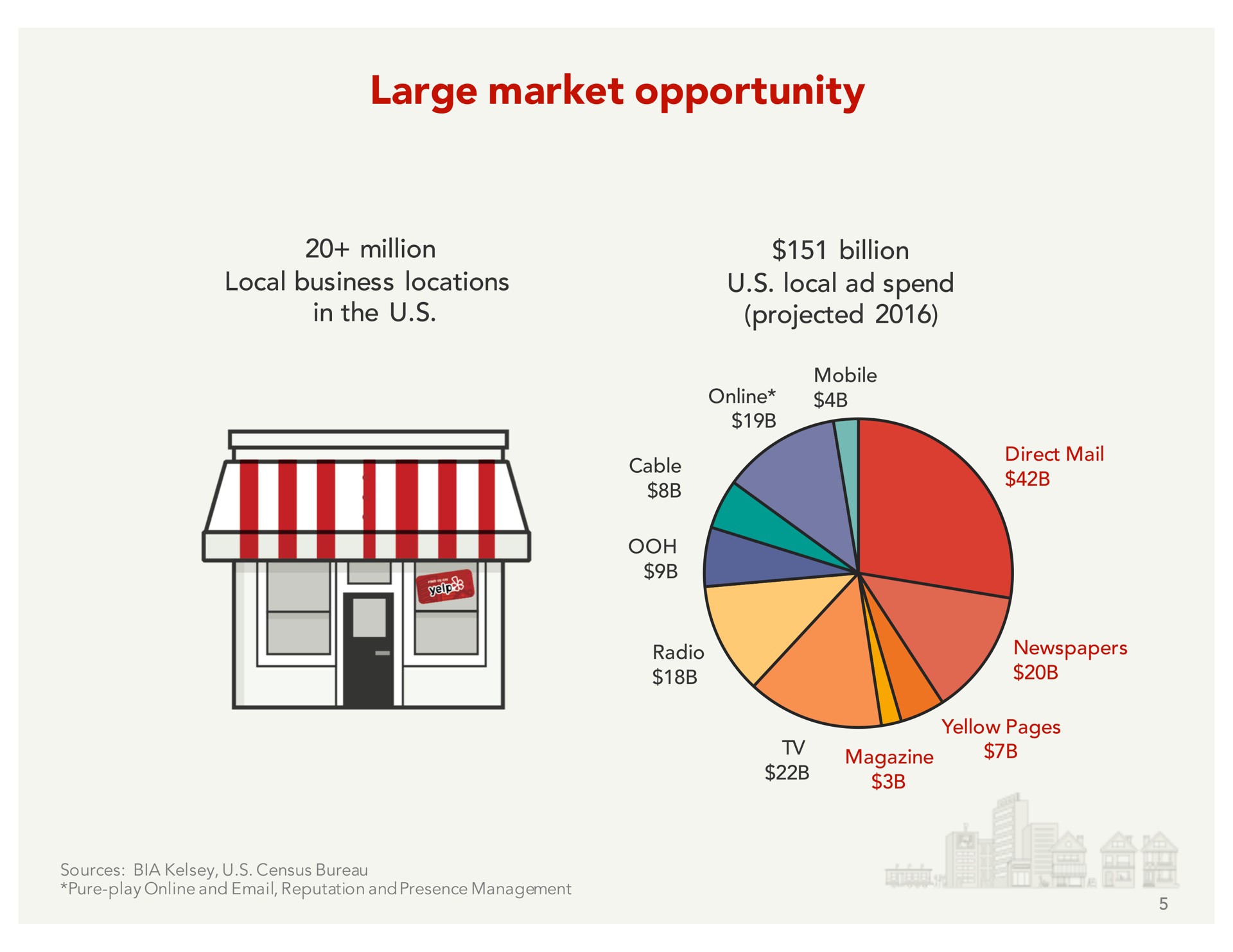 large market opportunity ean | Yelp
