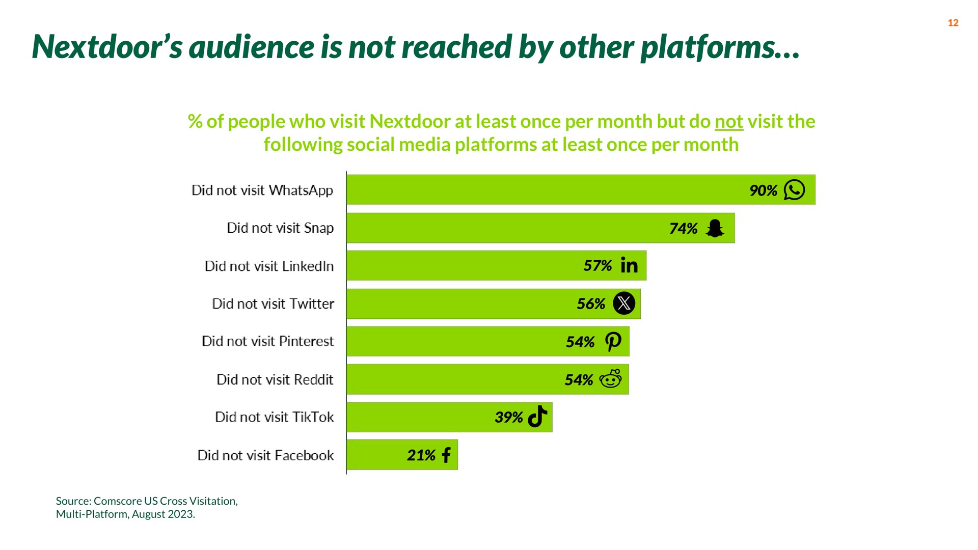 audience is not reached by other platforms of people who visit at least once per month but do not visit the following social media platforms at least once per month | Nextdoor