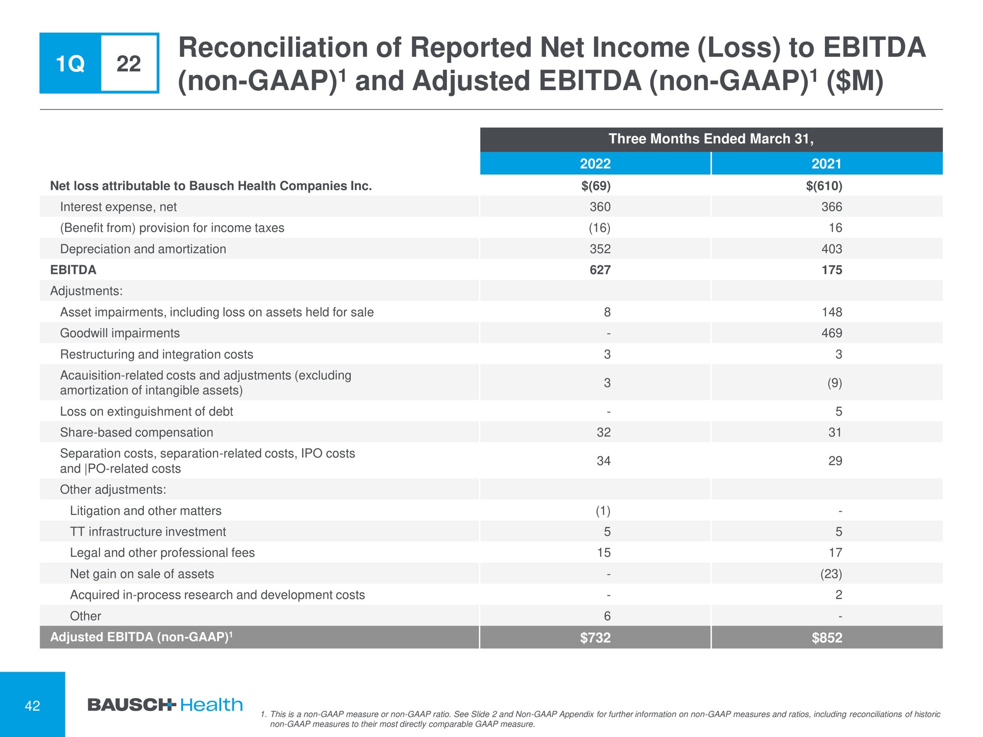 reconciliation of reported net income loss to non and adjusted non | Bausch Health Companies