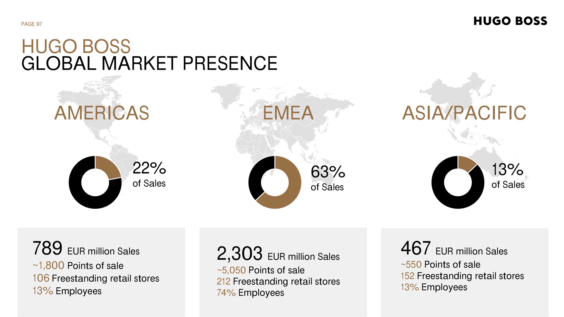 boss global market presence pacific freestanding retail stores employees million sales | Hugo Boss