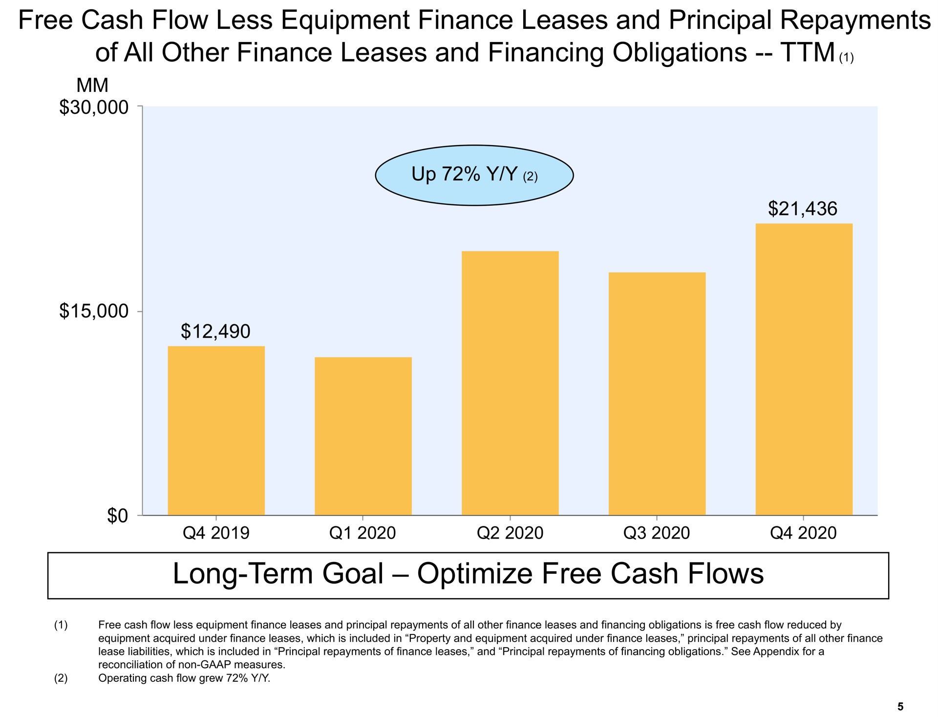 long term goal optimize free cash flows of all other finance leases and financing obligations | Amazon