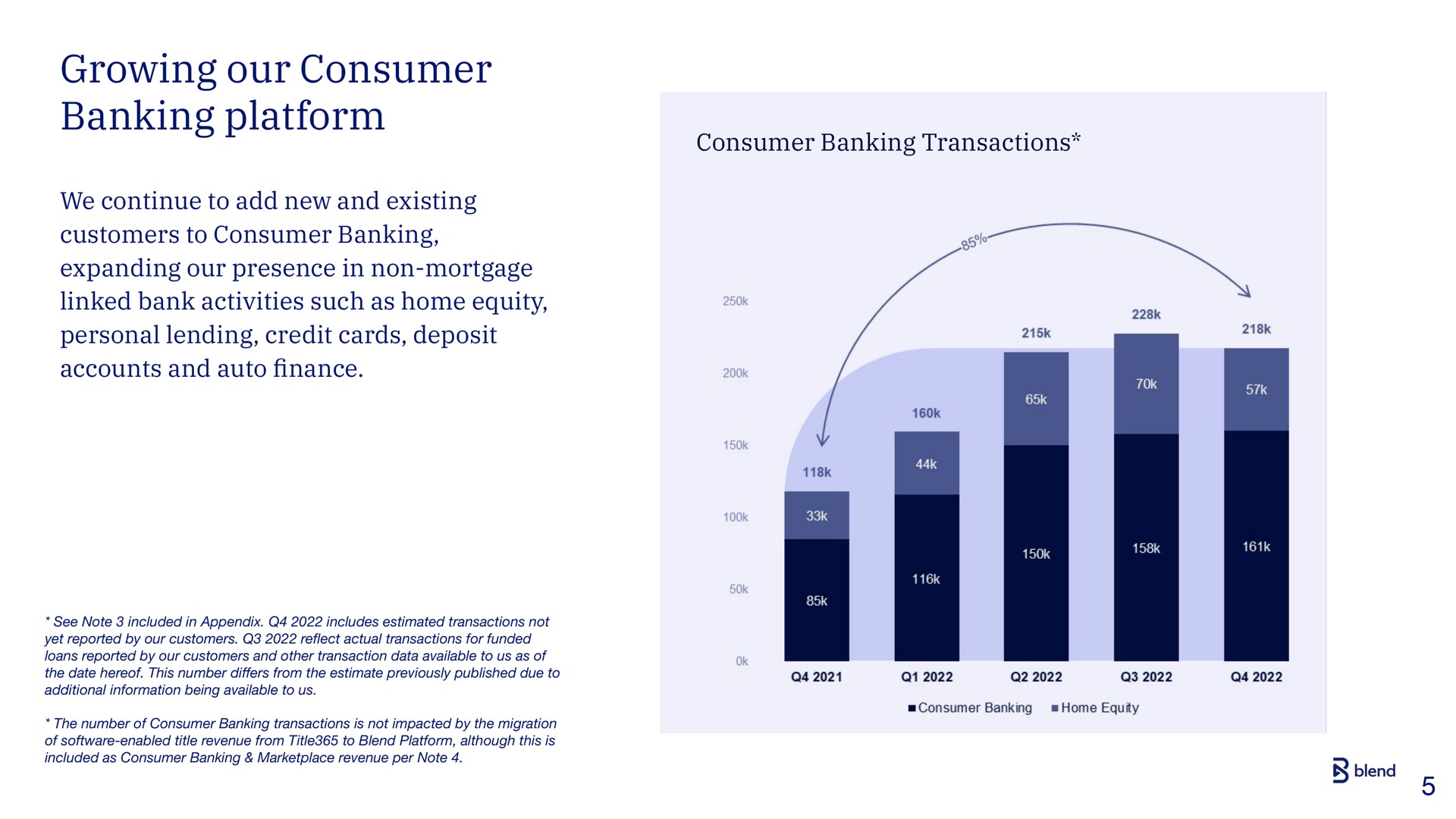 consumer banking transactions growing our consumer banking platform we continue to add new and existing customers to consumer banking expanding our presence in non mortgage linked bank activities such as home equity personal lending credit cards deposit accounts and auto finance blend | Blend