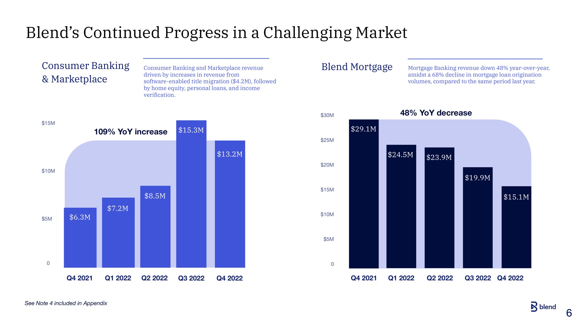 blend continued progress in a challenging market consumer banking blend mortgage | Blend