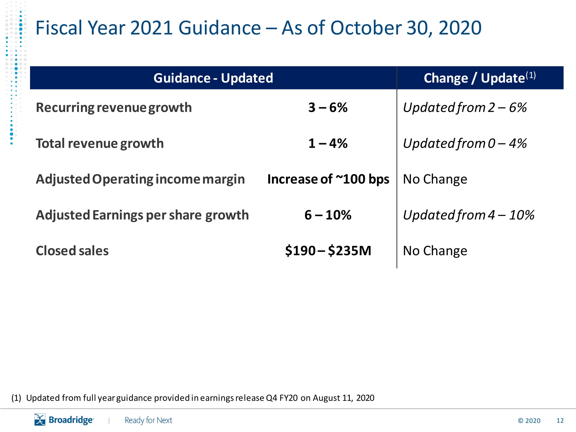 fiscal year guidance as of | Broadridge Financial Solutions