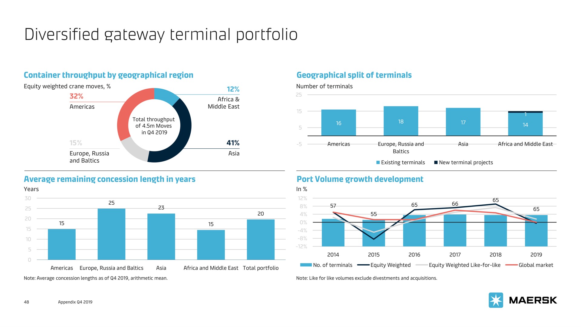 diversified gateway terminal portfolio | Maersk