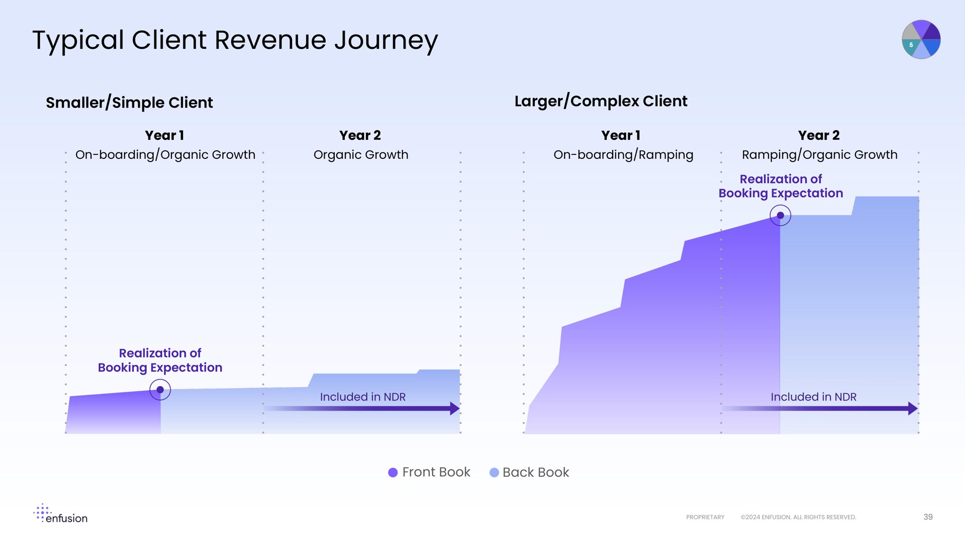 typical client revenue journey | Enfusion