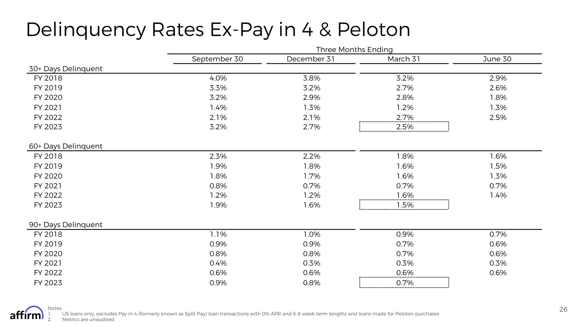 delinquency rates pay in peloton penned seen | Affirm
