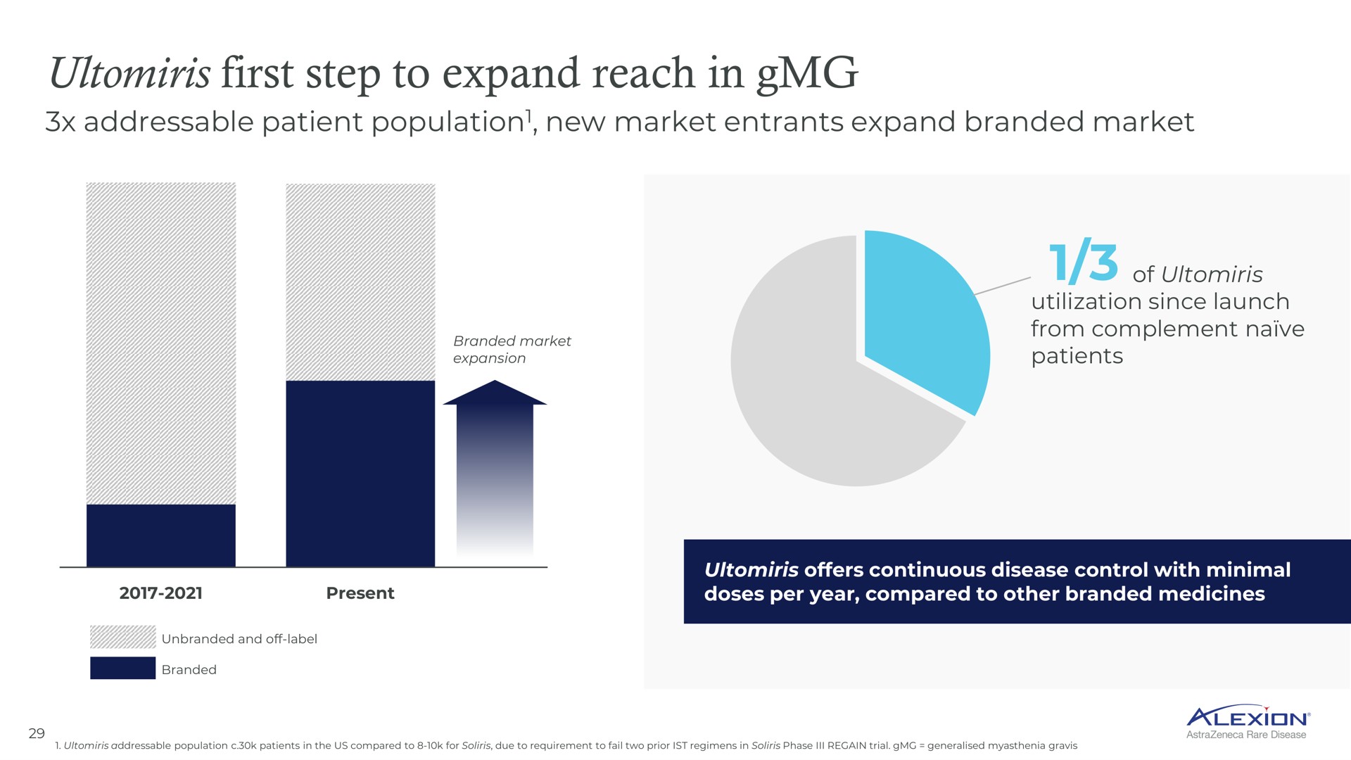 first step to expand reach in | AstraZeneca